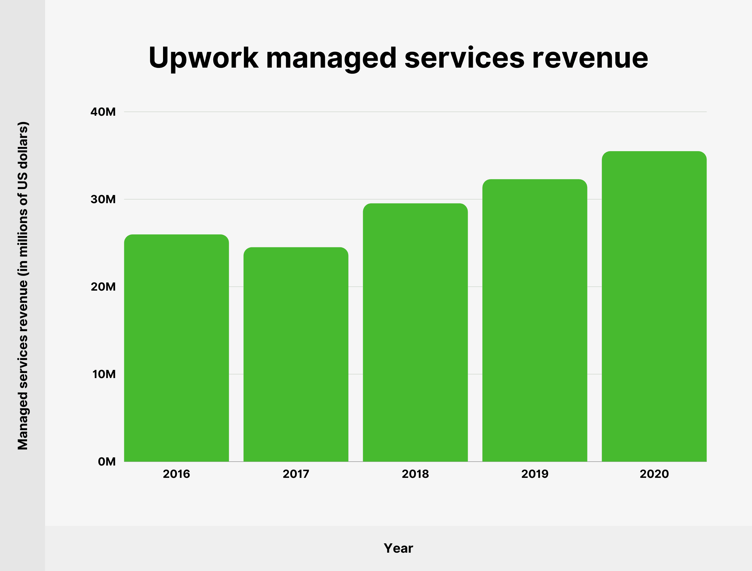 Upwork managed services revenue