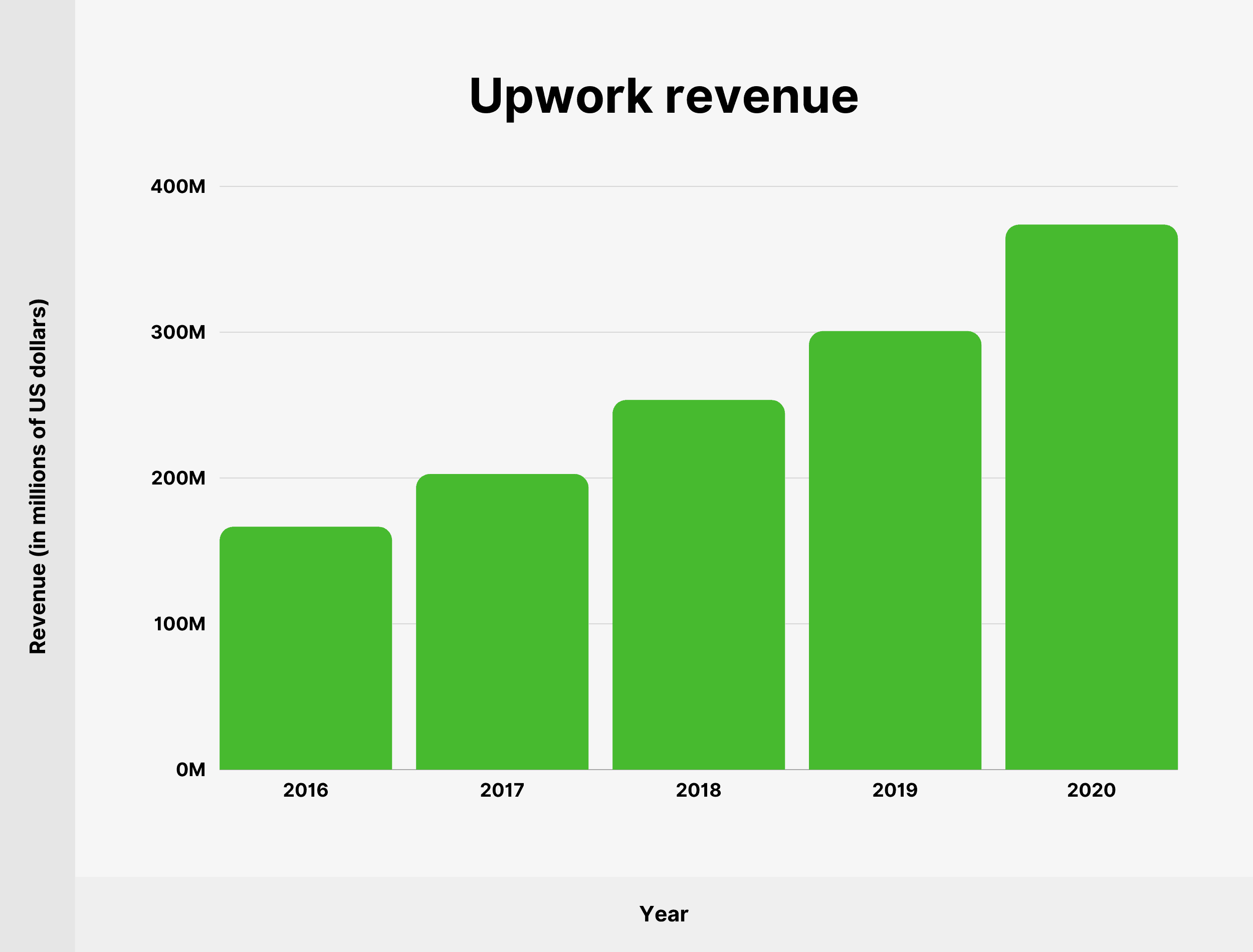 Upwork revenue
