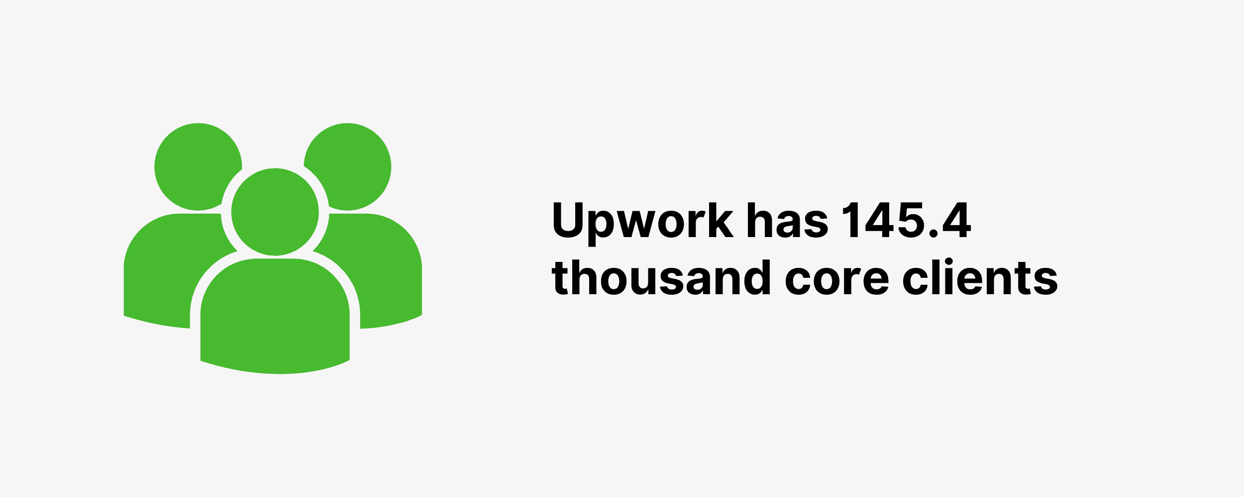 Upwork has 145.4 thousand core clients