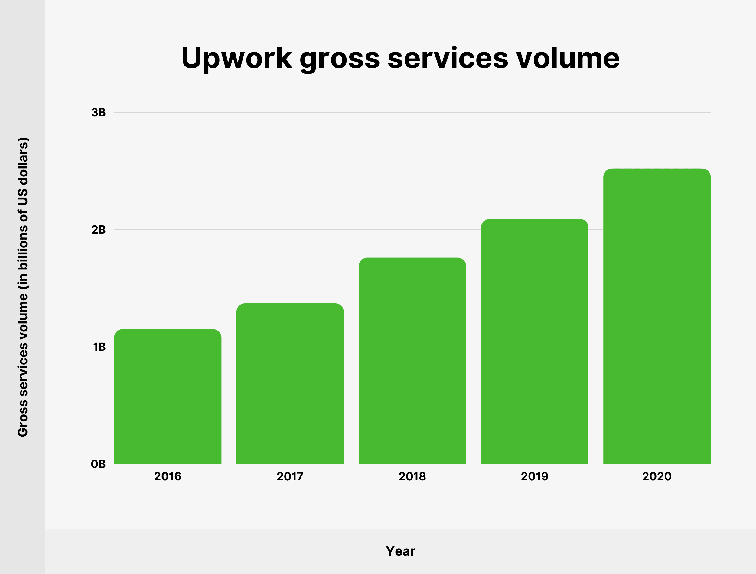 Upwork gross services volume