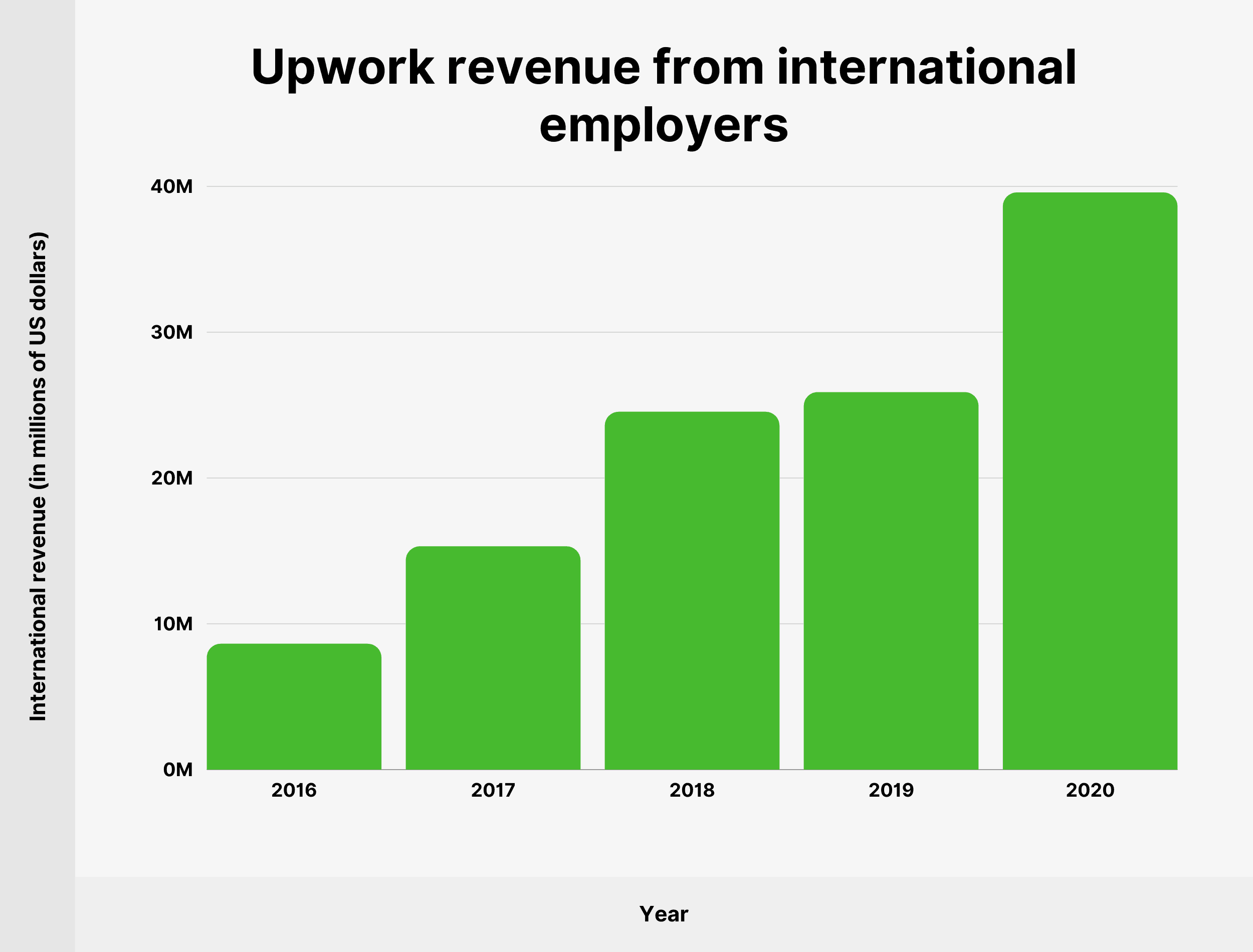 Upwork revenue from international employers