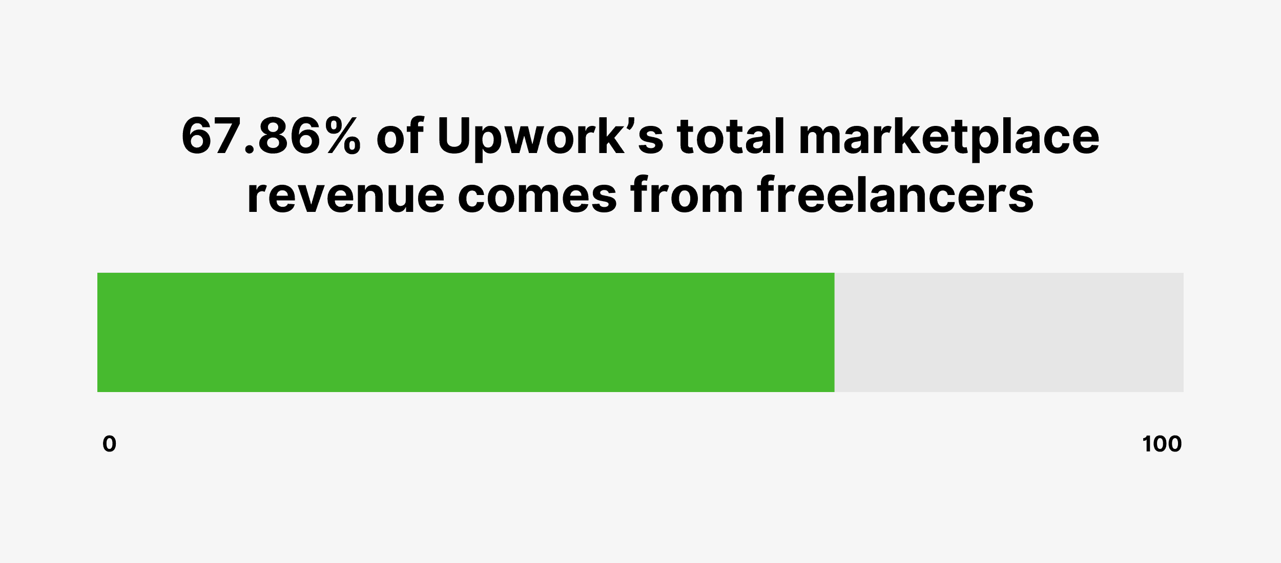 67.86% of Upwork’s total marketplace revenue comes from freelancers