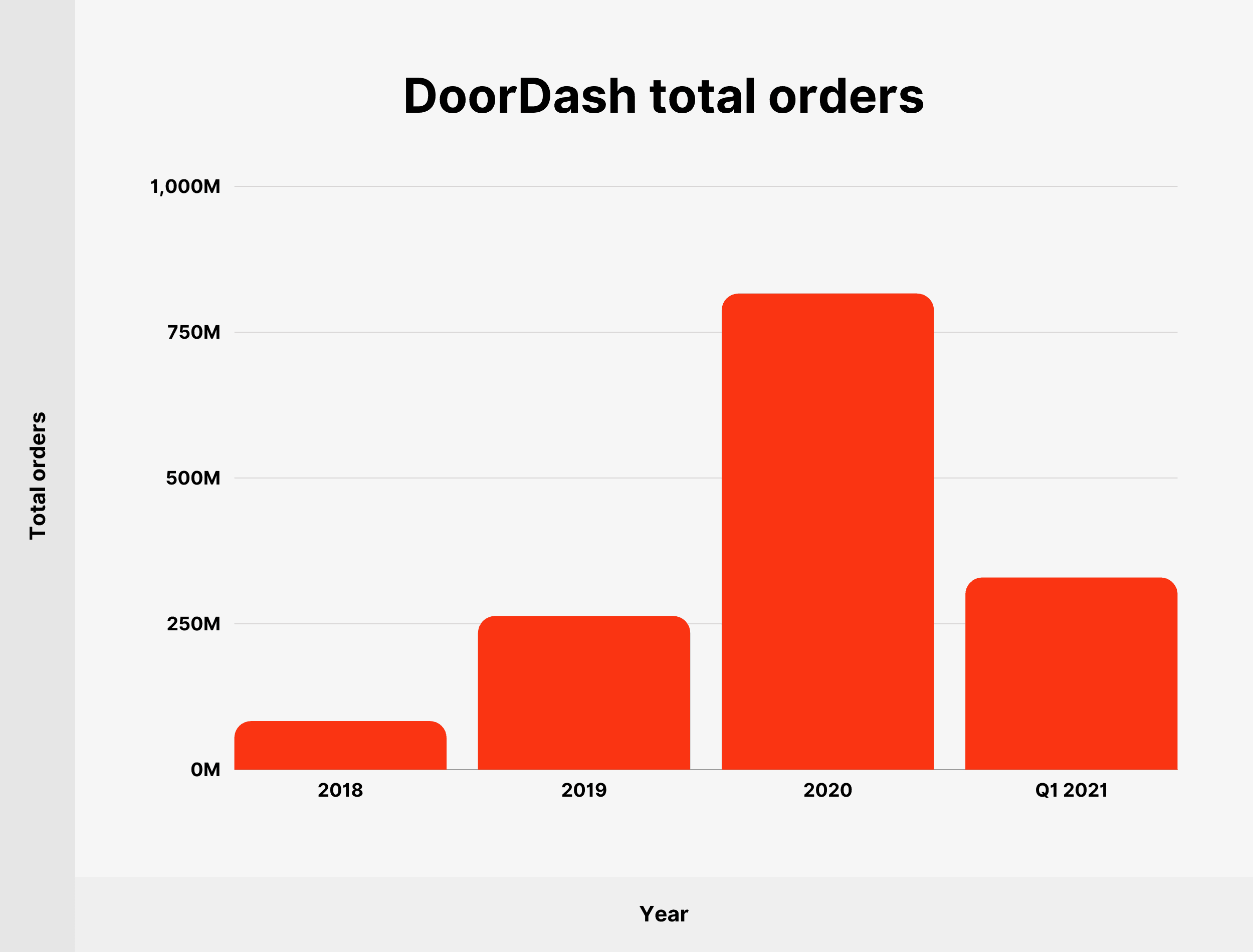 DoorDash total orders