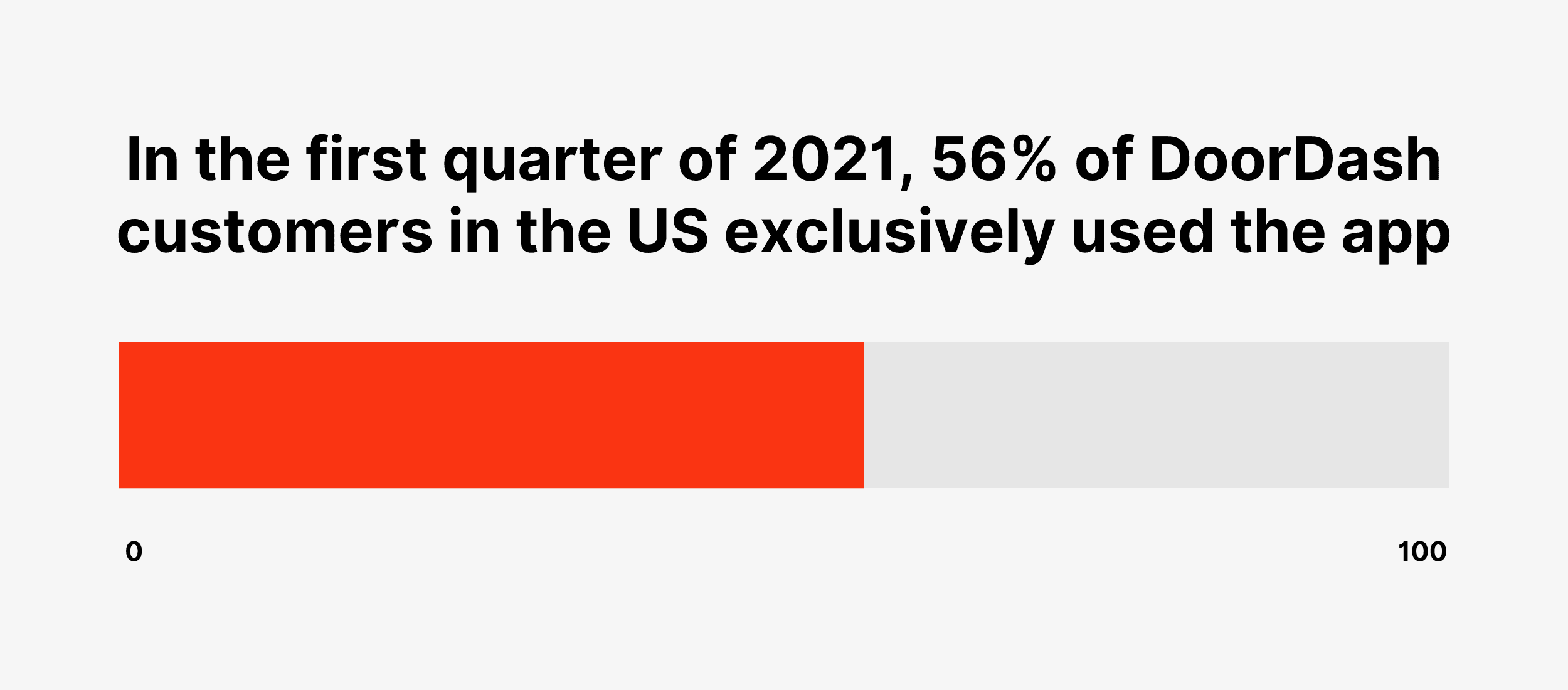 In the first quarter of 2021, 56% of DoorDash customers in the US exclusively used the app