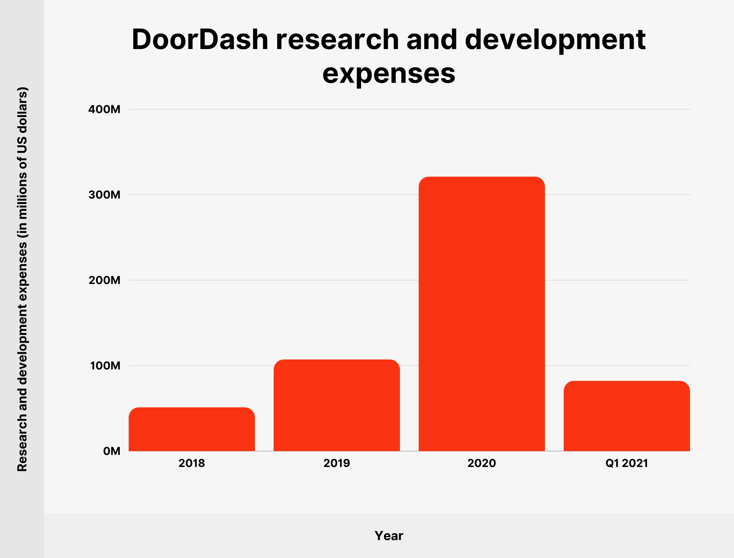 DoorDash research and development expenses
