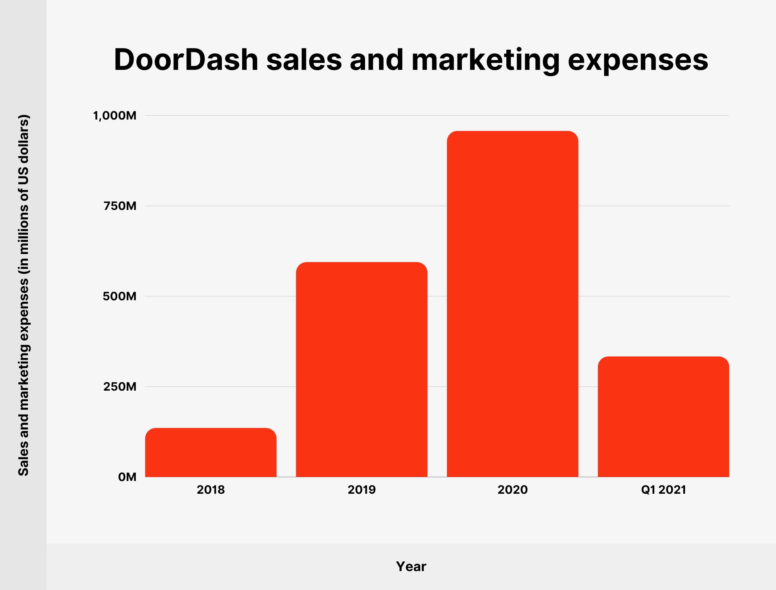 DoorDash sales and marketing expenses