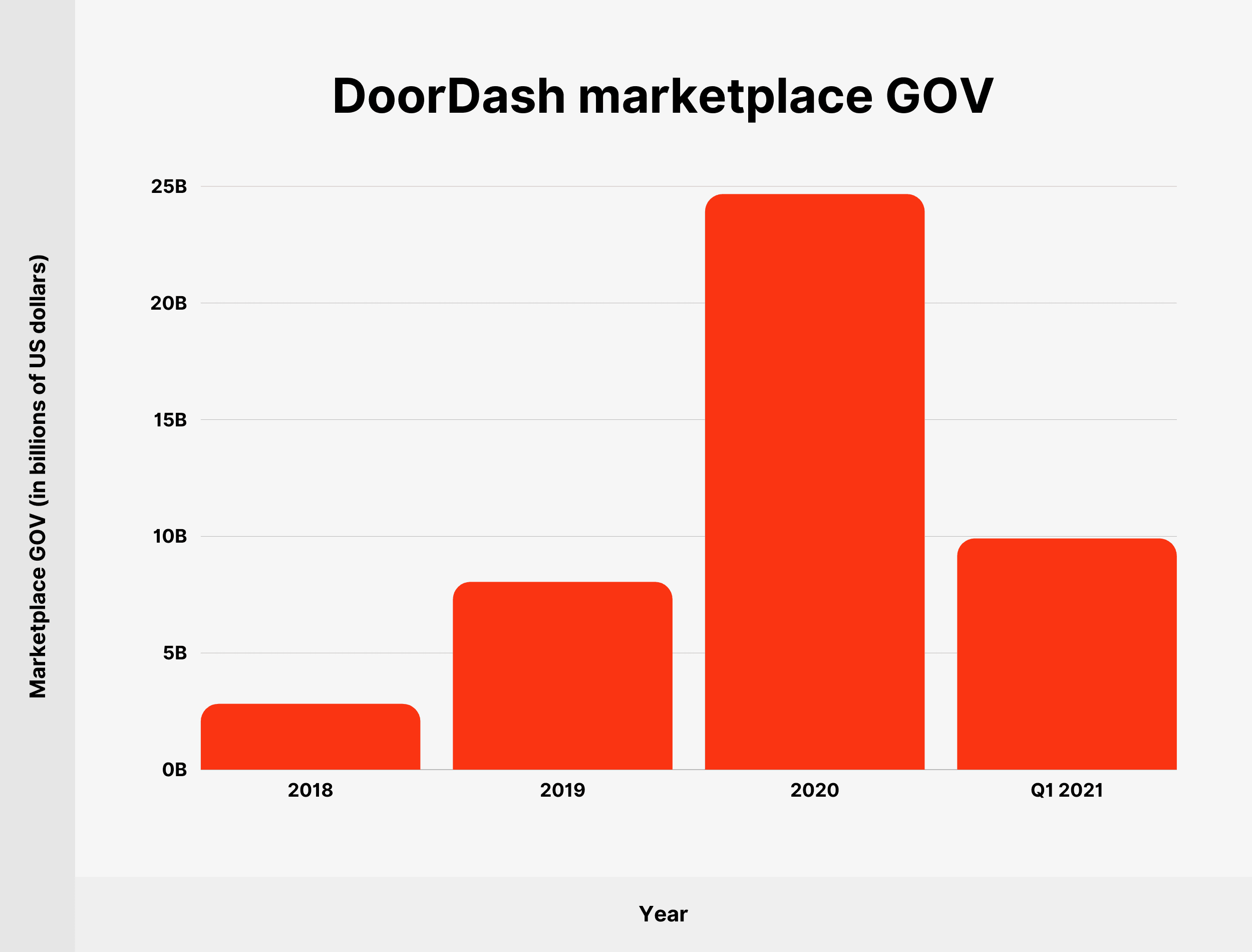 DoorDash marketplace GOV