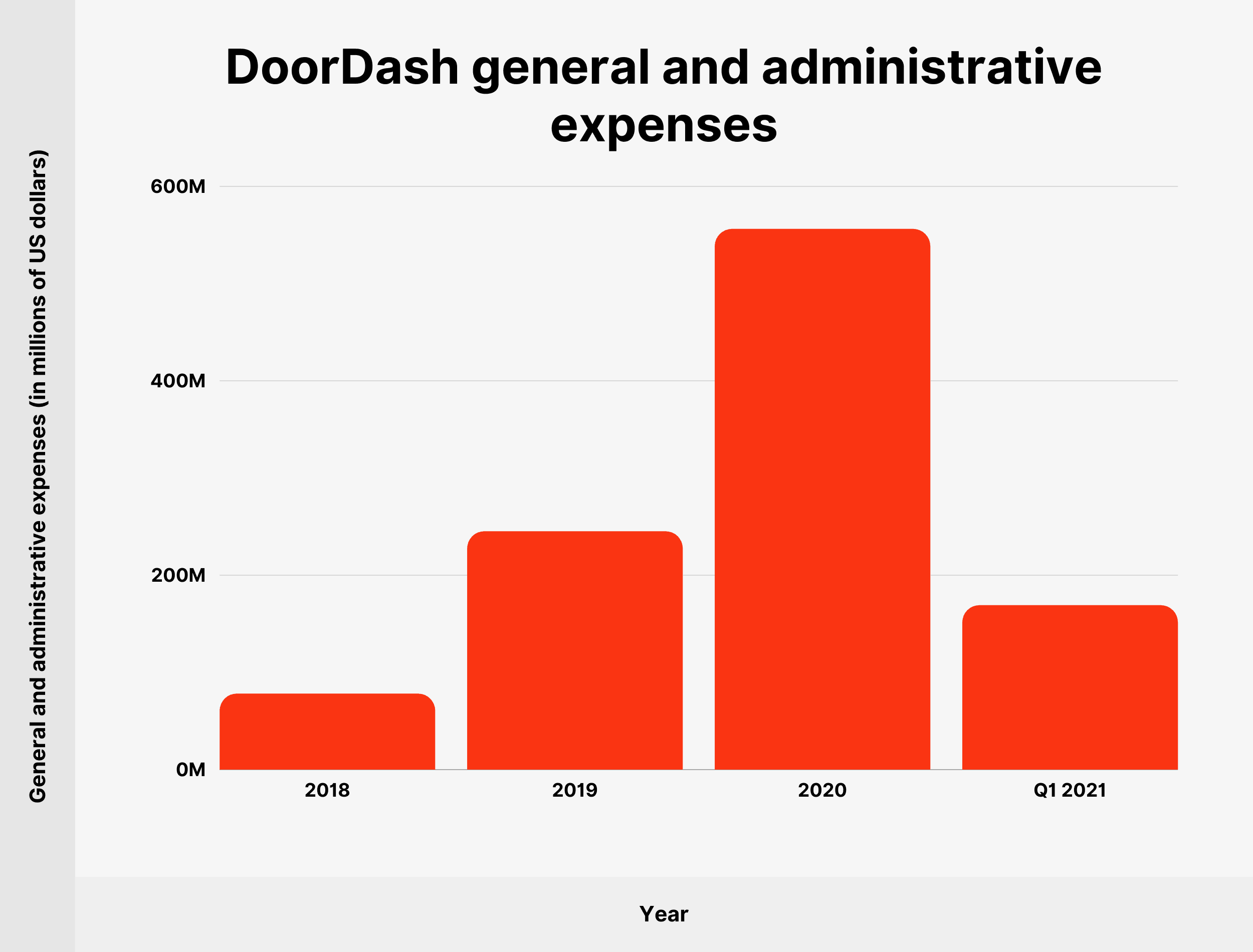 DoorDash general and administrative expenses