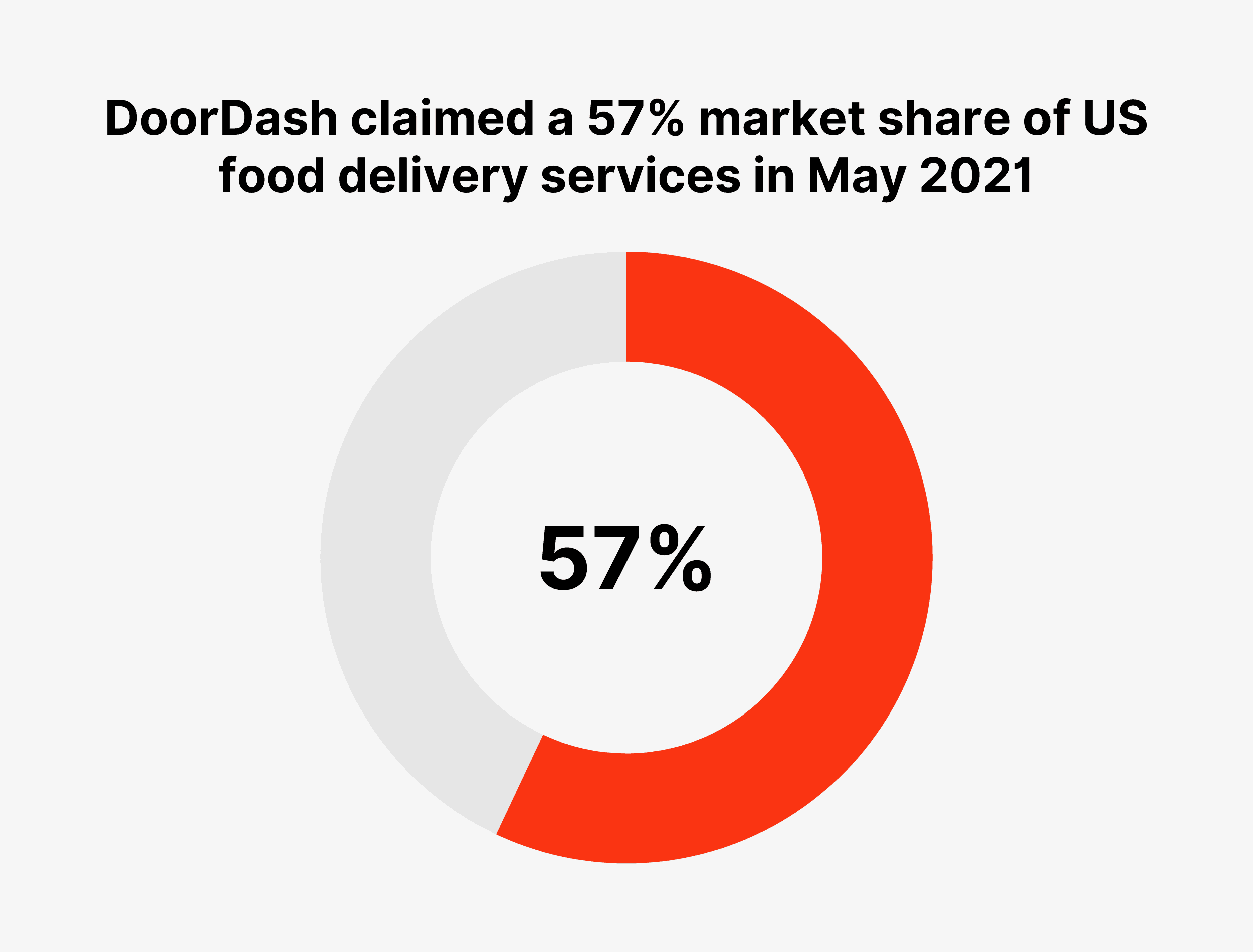 DoorDash claimed a 57% market share of US food delivery services in May 2021