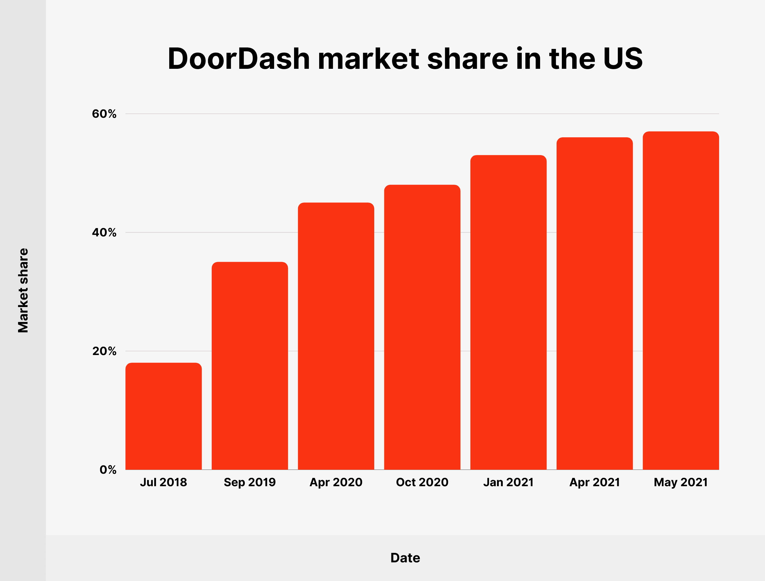 DoorDash market share in the US