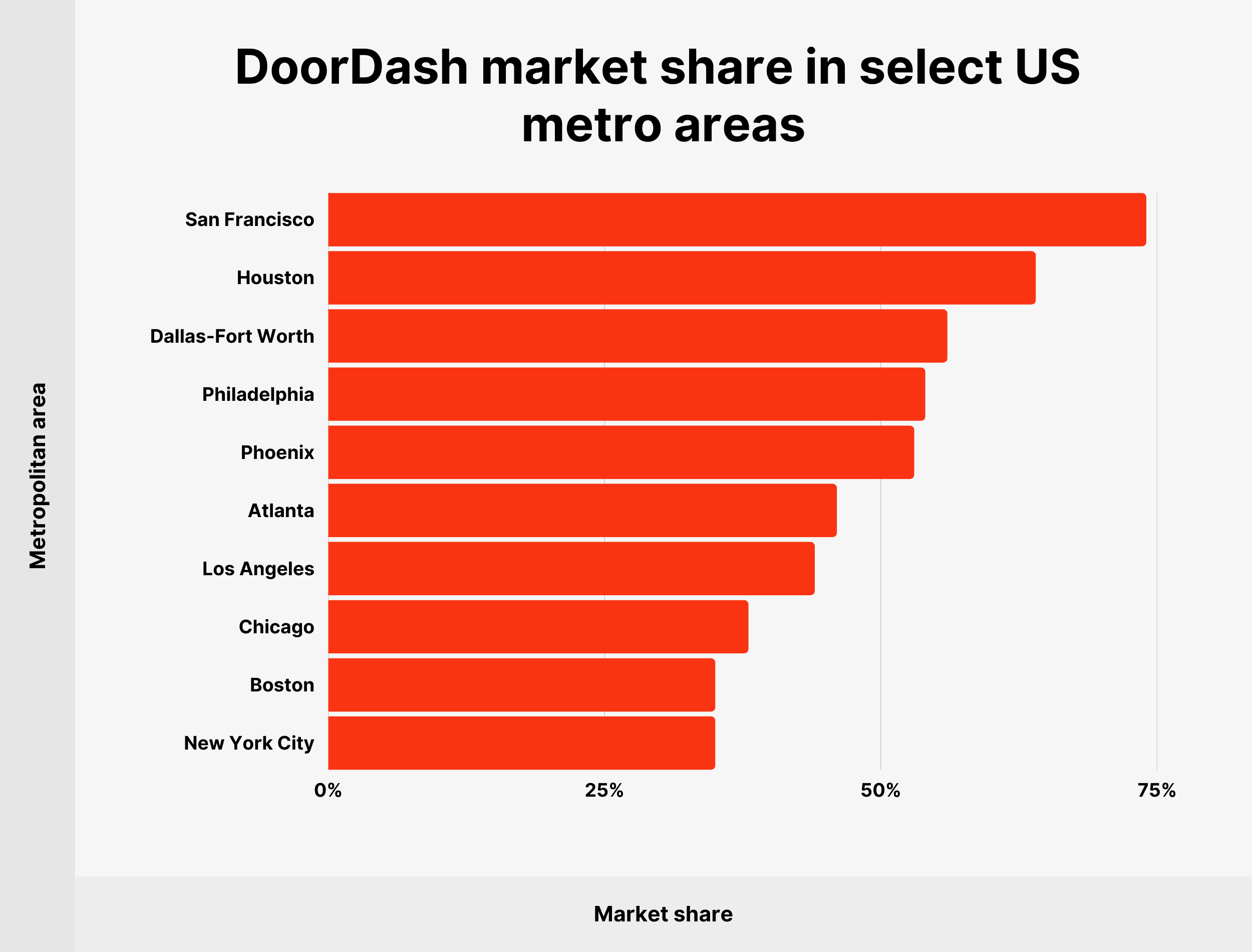 DoorDash market share in select US metro areas