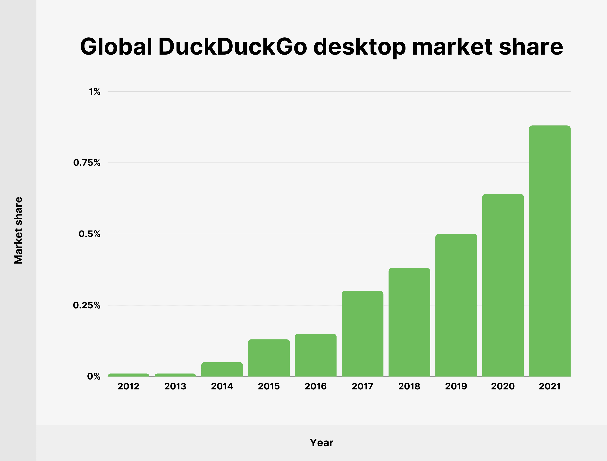 Global DuckDuckGo desktop market share