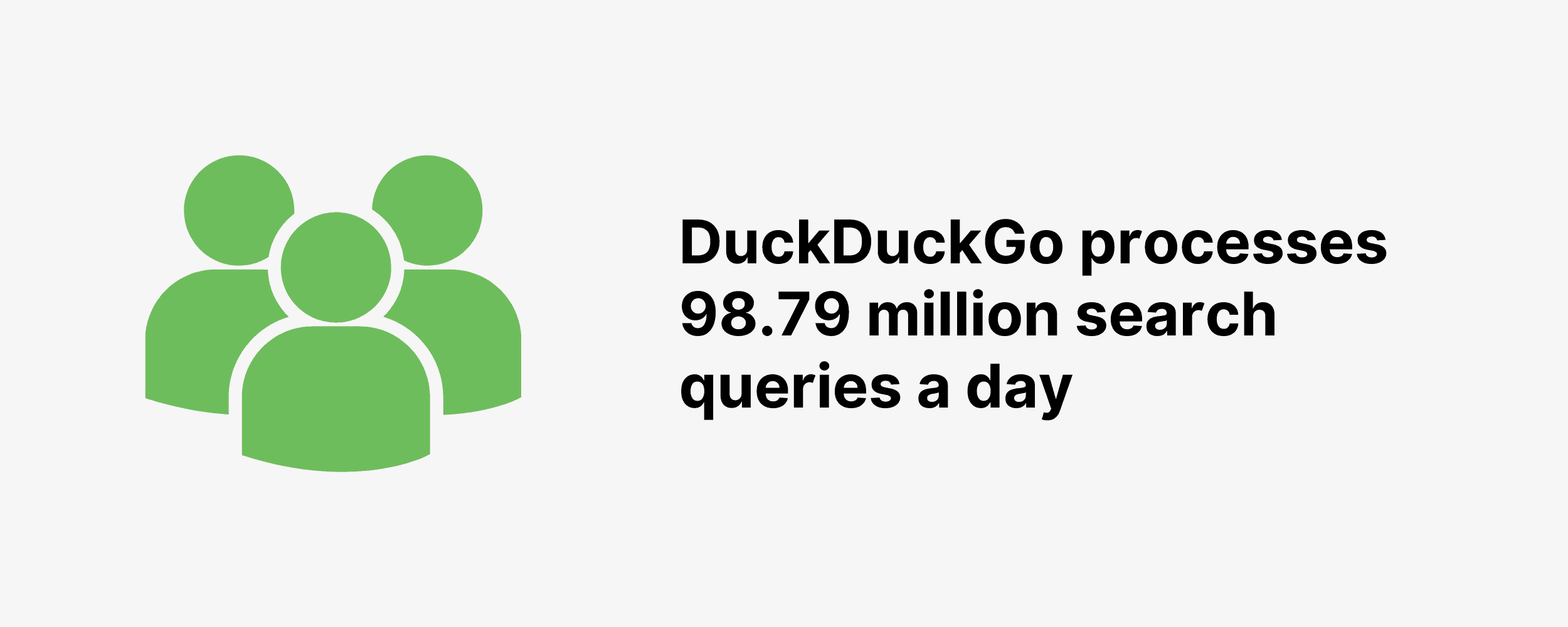 DuckDuckGo processes 98.79 million search queries a day