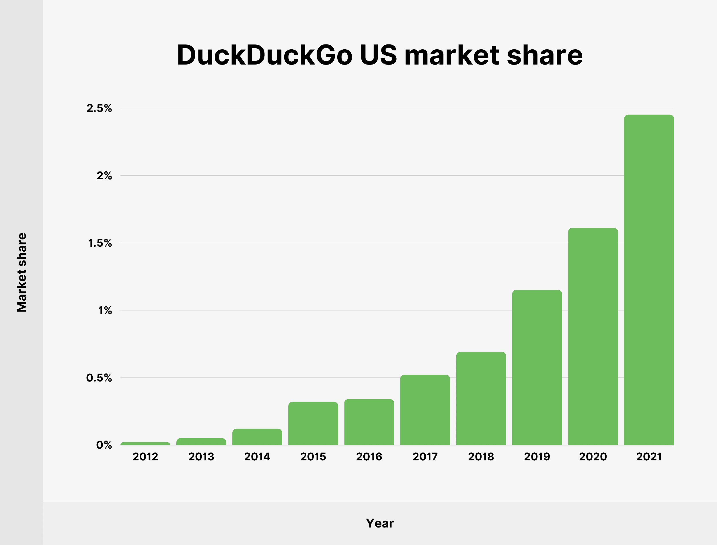 DuckDuckGo US market share