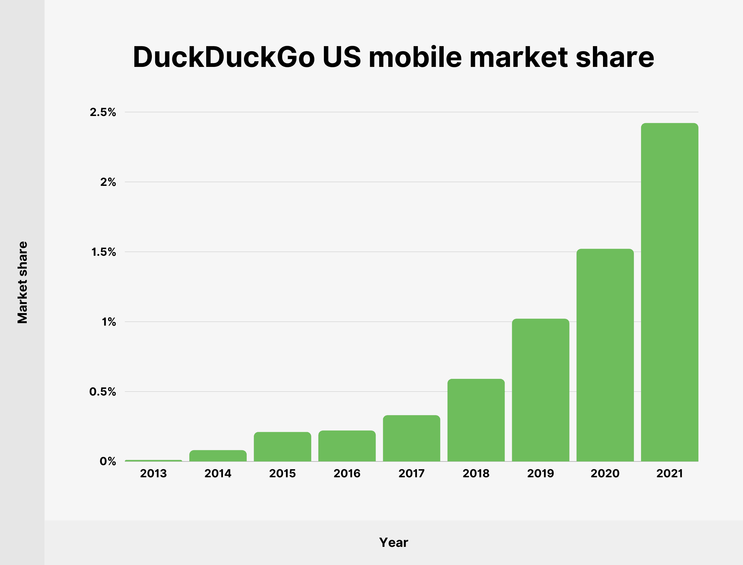 DuckDuckGo US mobile market share