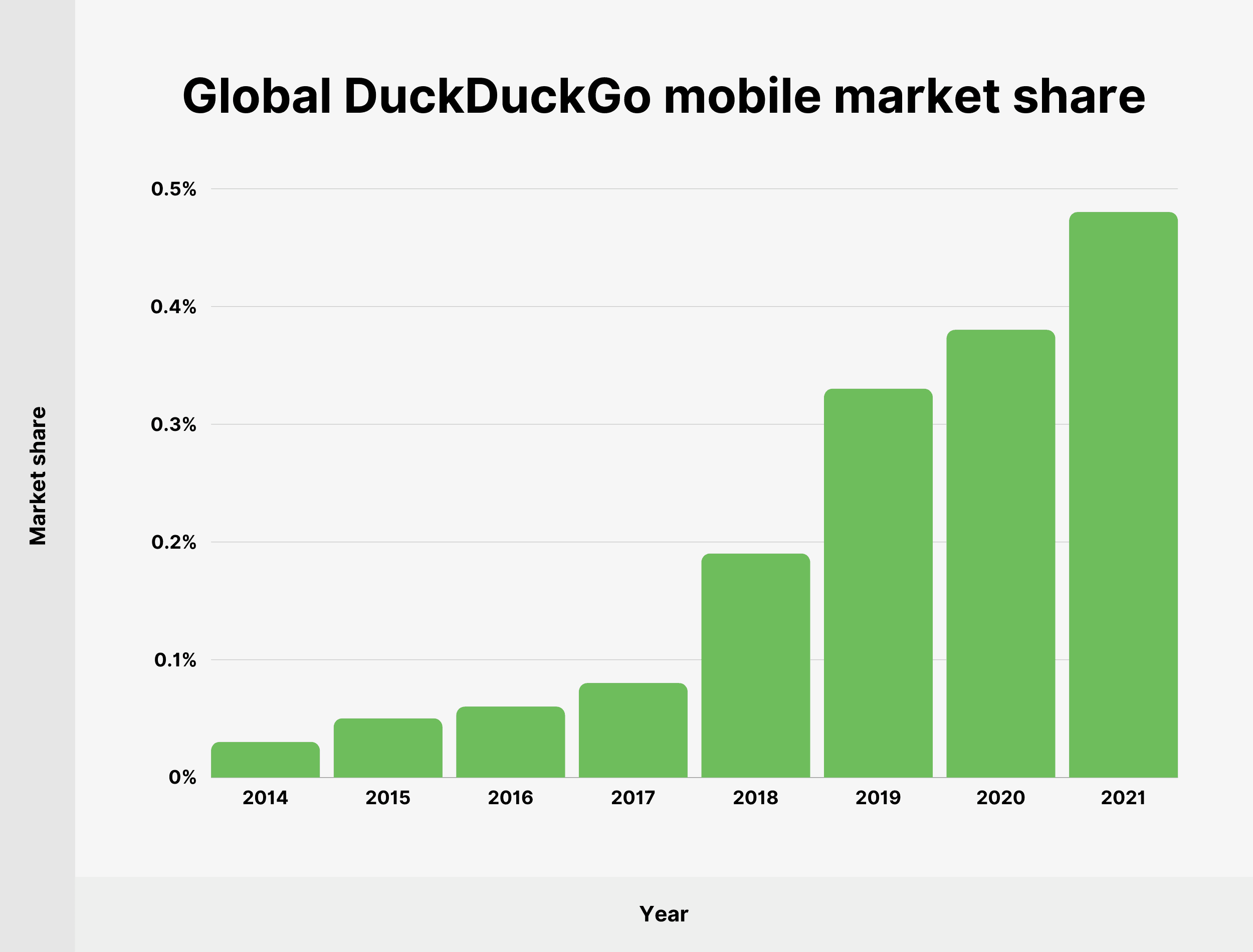 Global DuckDuckGo mobile market share