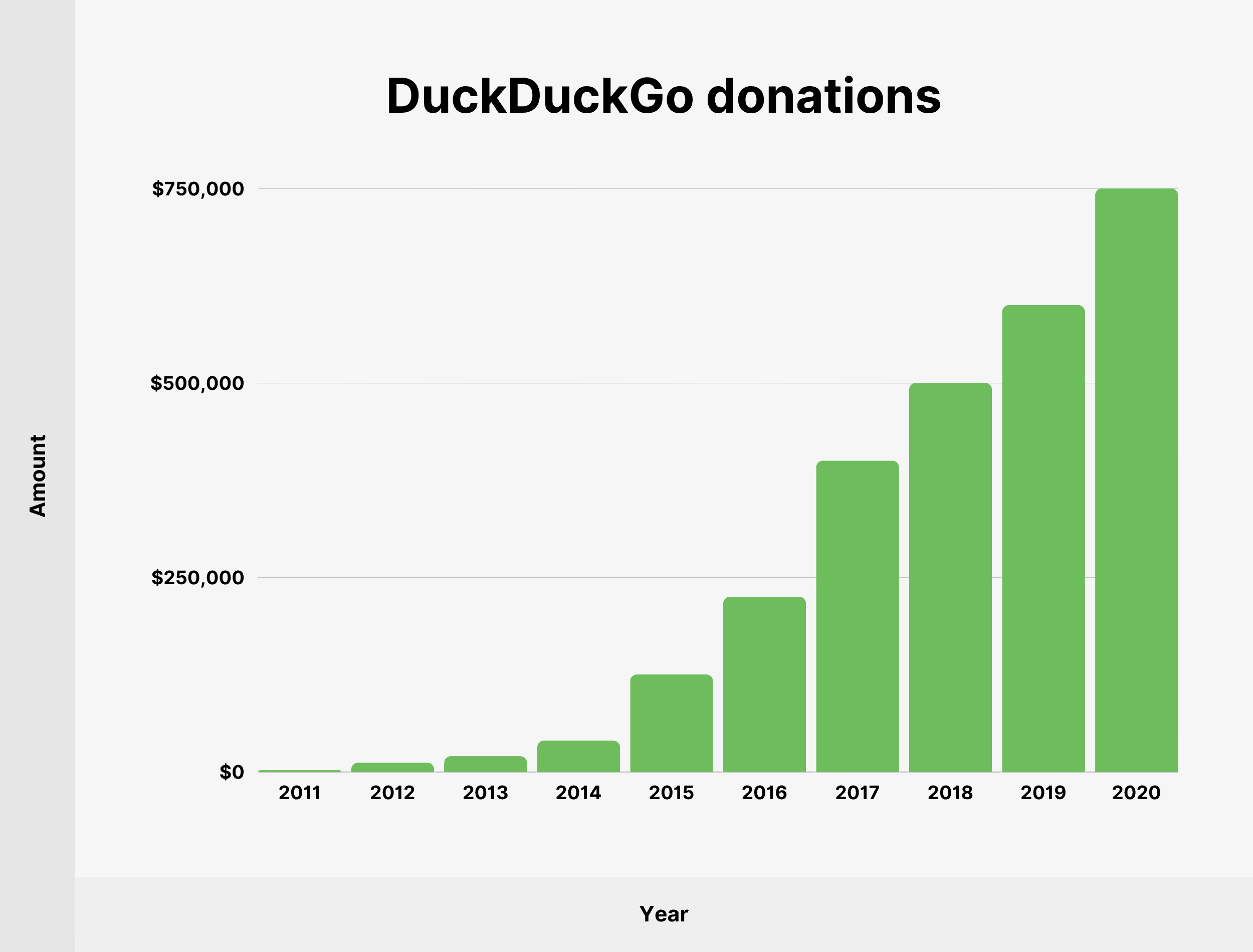 DuckDuckGo donations