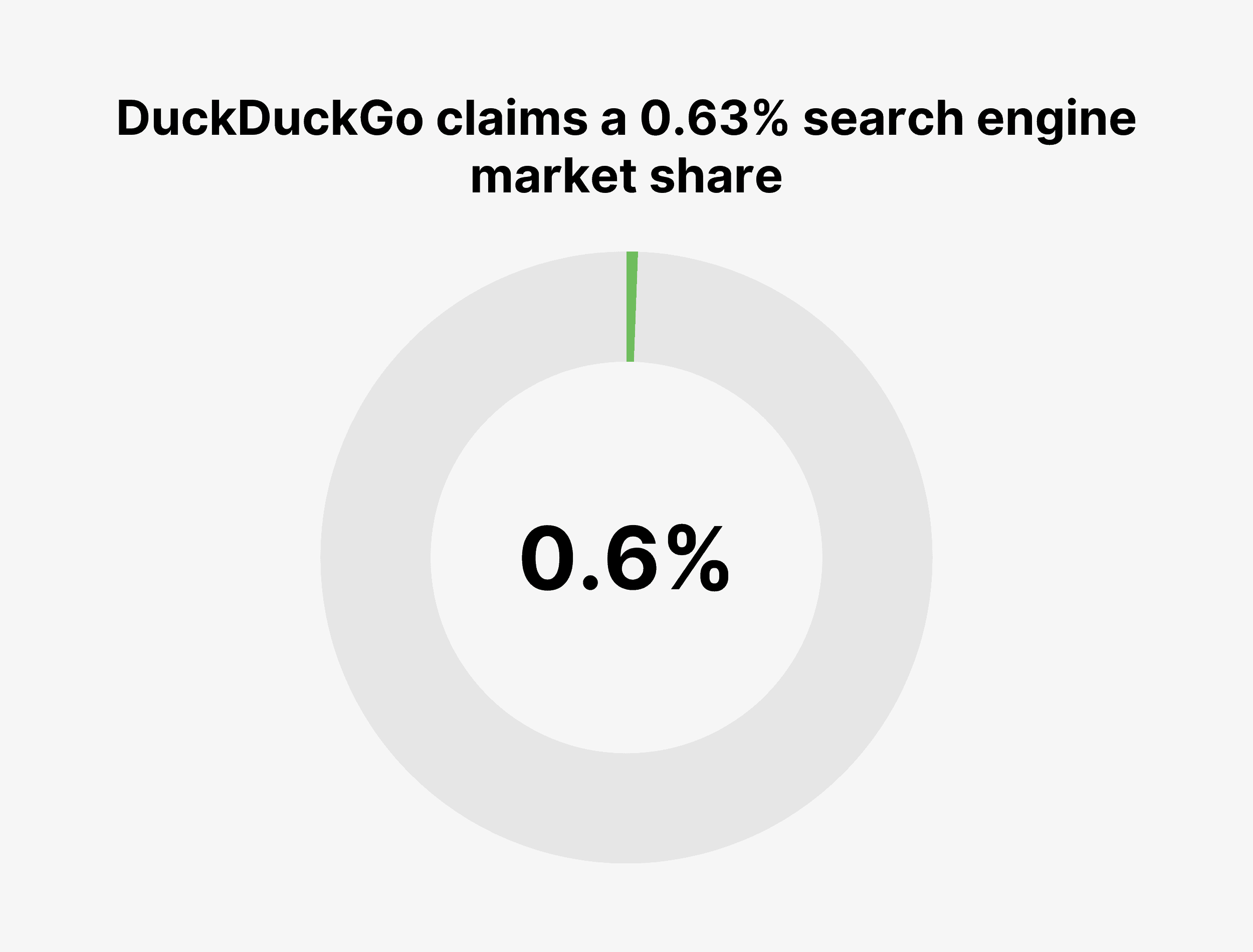 DuckDuckGo claims a 0.63% search engine market share