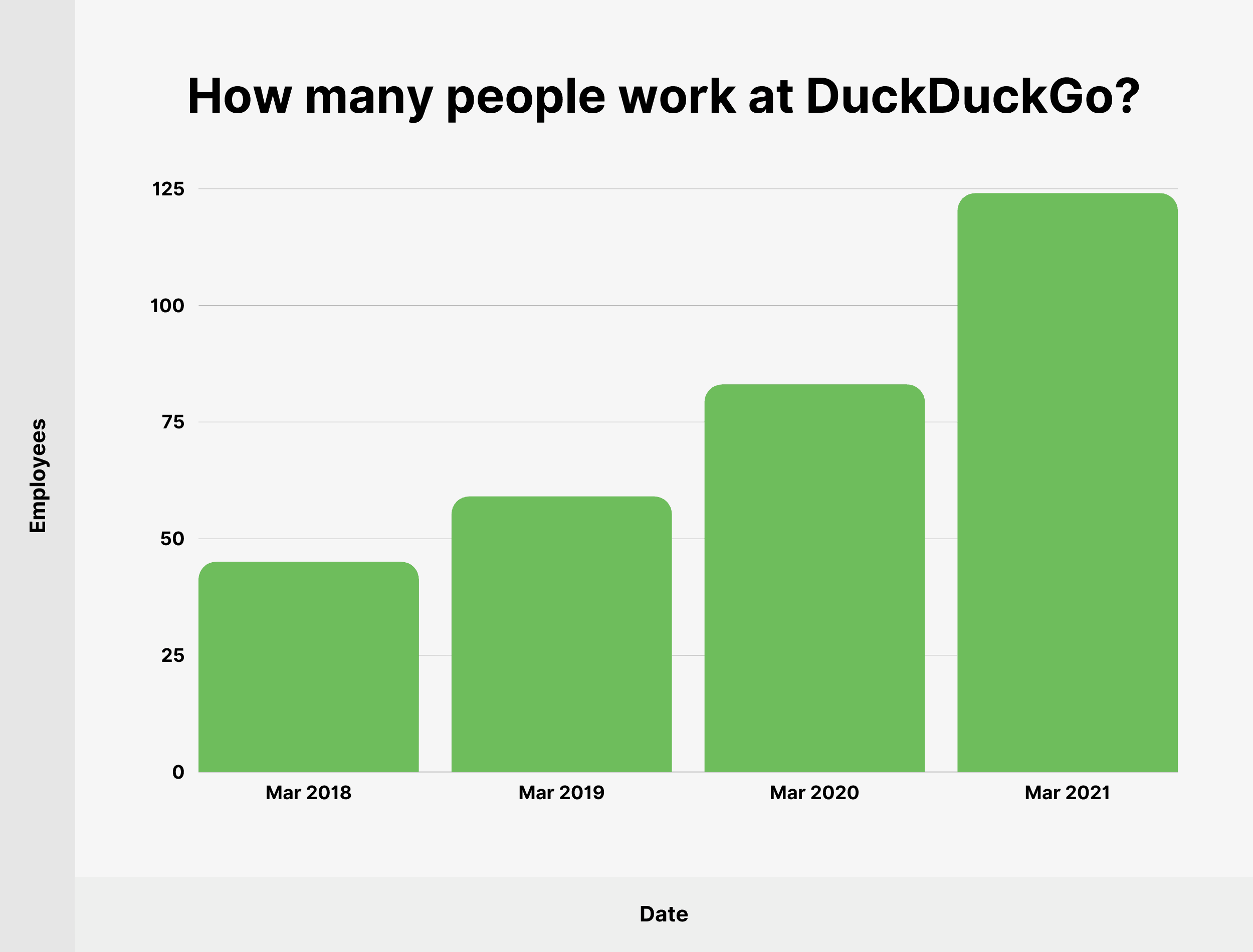 How many people work at DuckDuckGo?