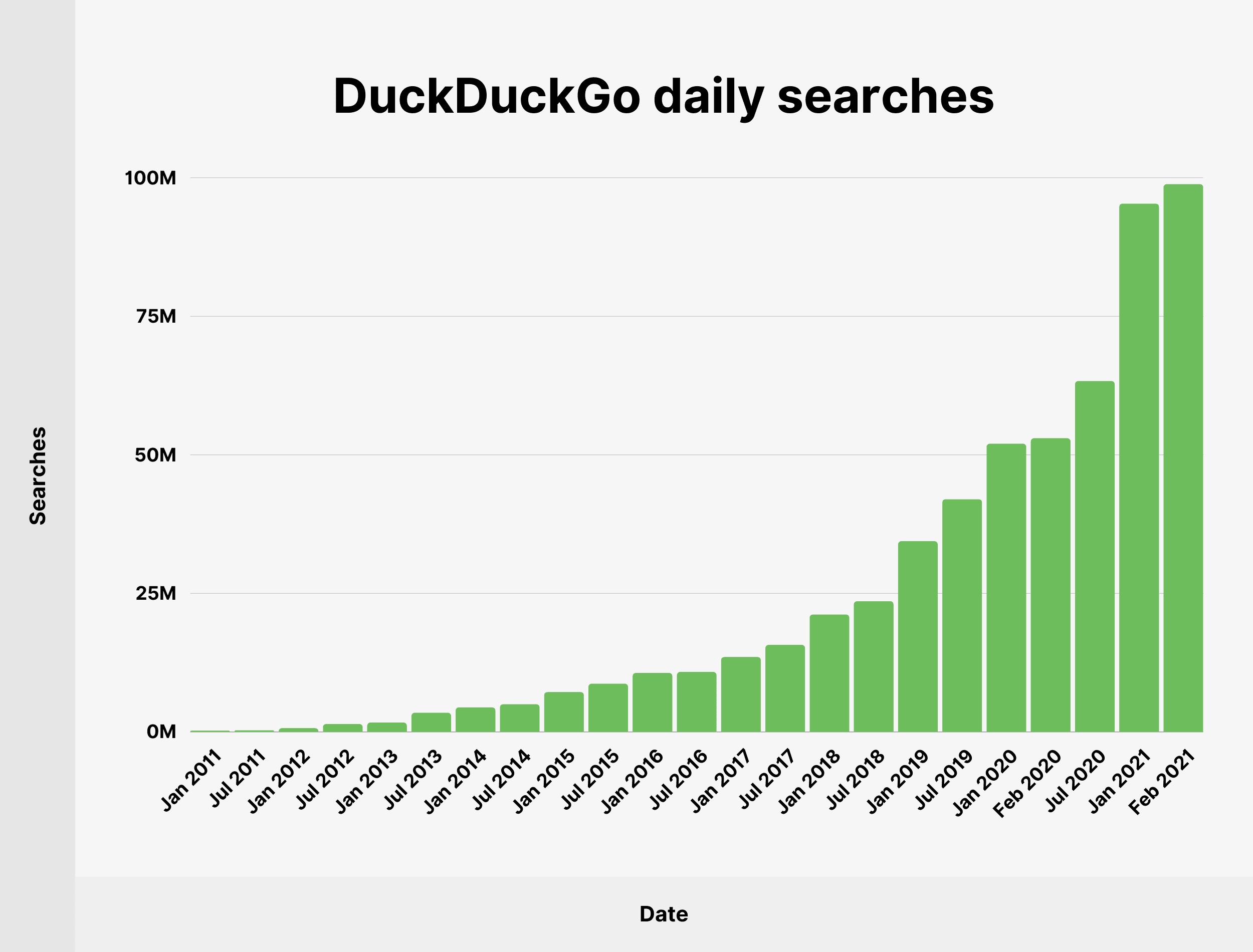 DuckDuckGo daily searches