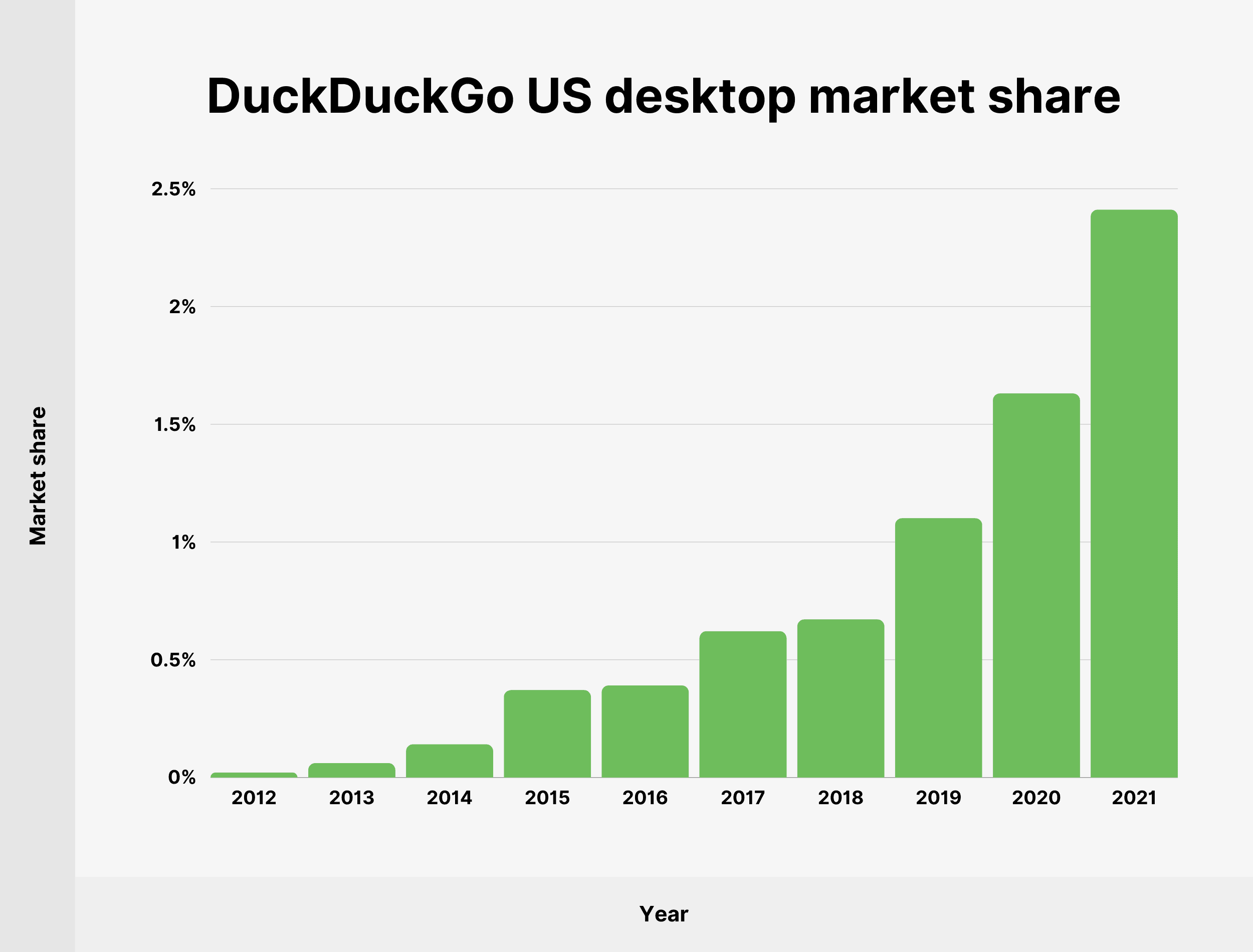 DuckDuckGo US desktop market share