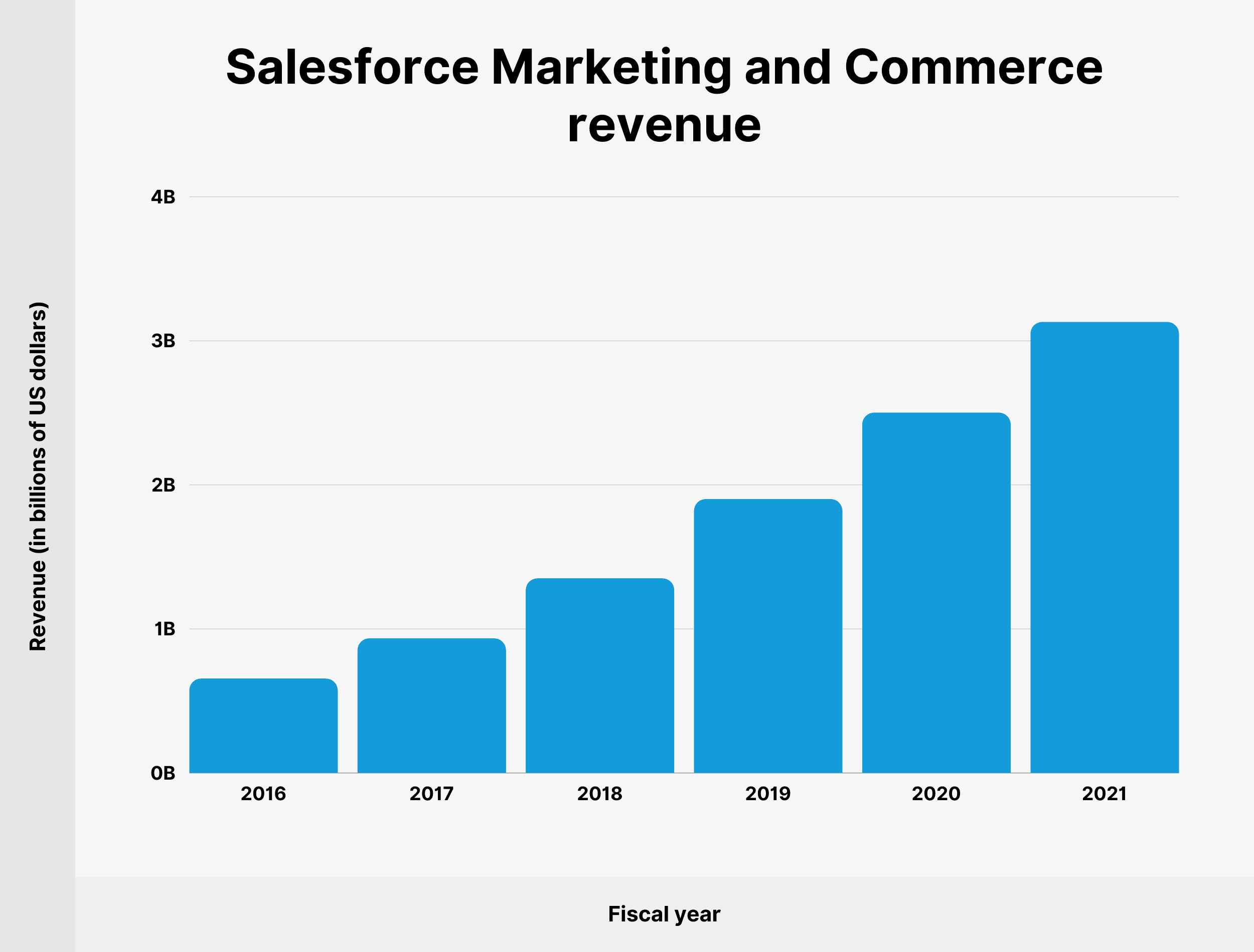 Salesforce Marketing- und Commerce-Umsatz Salesforce Marketing and Commerce revenue