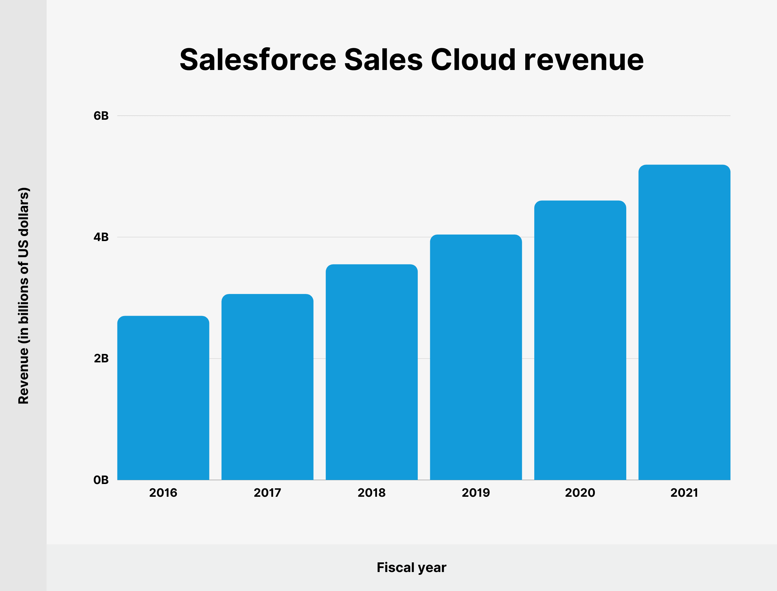 Salesforce Sales Cloud revenue