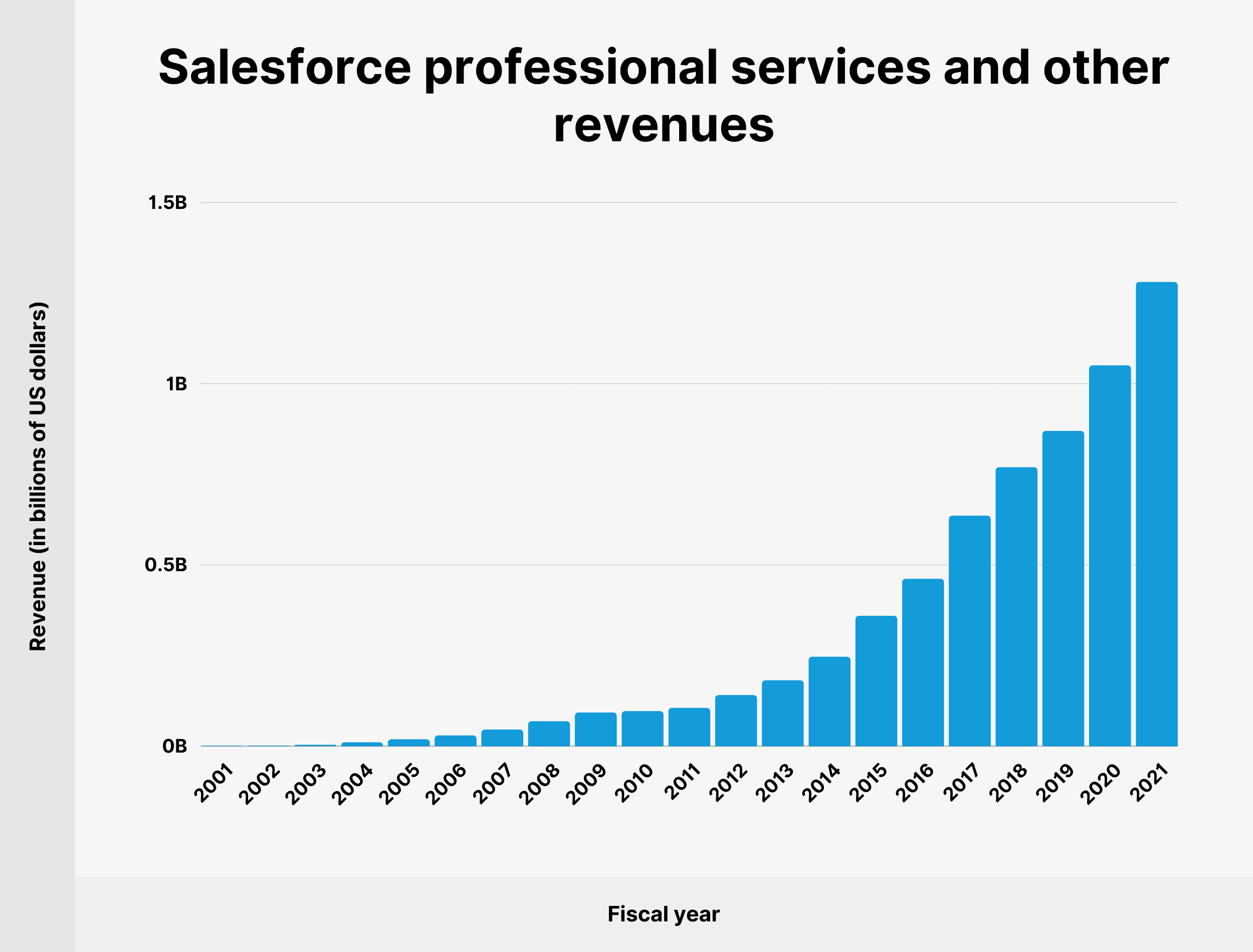 Salesforce professional services and other revenues