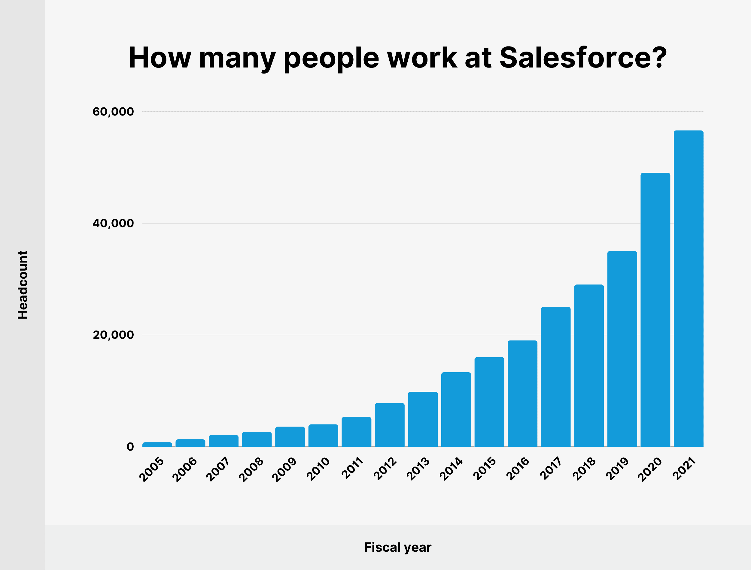 How many people work at Salesforce?