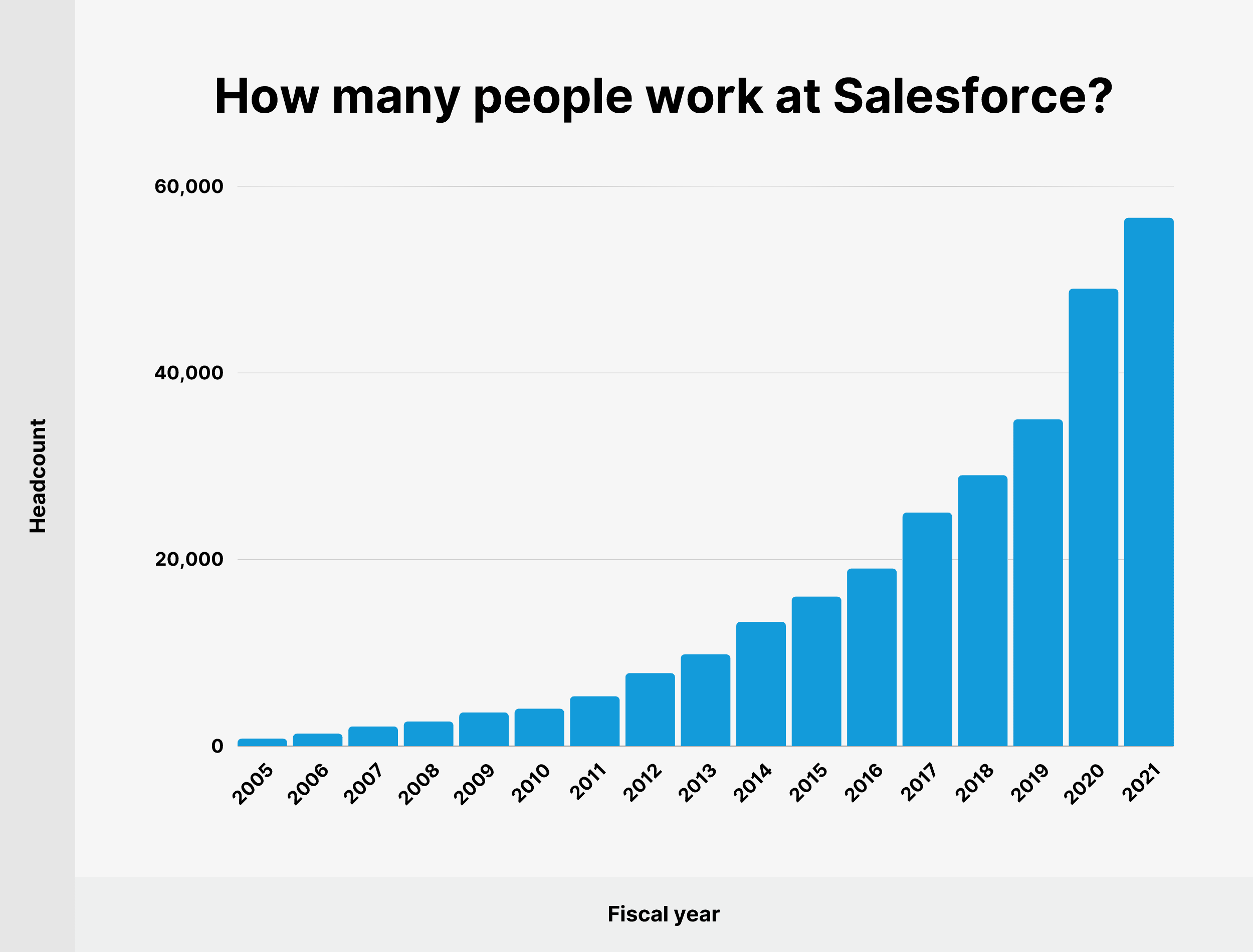 Wie viele Mitarbeiter arbeiten bei Salesforce? How many people work at Salesforce?