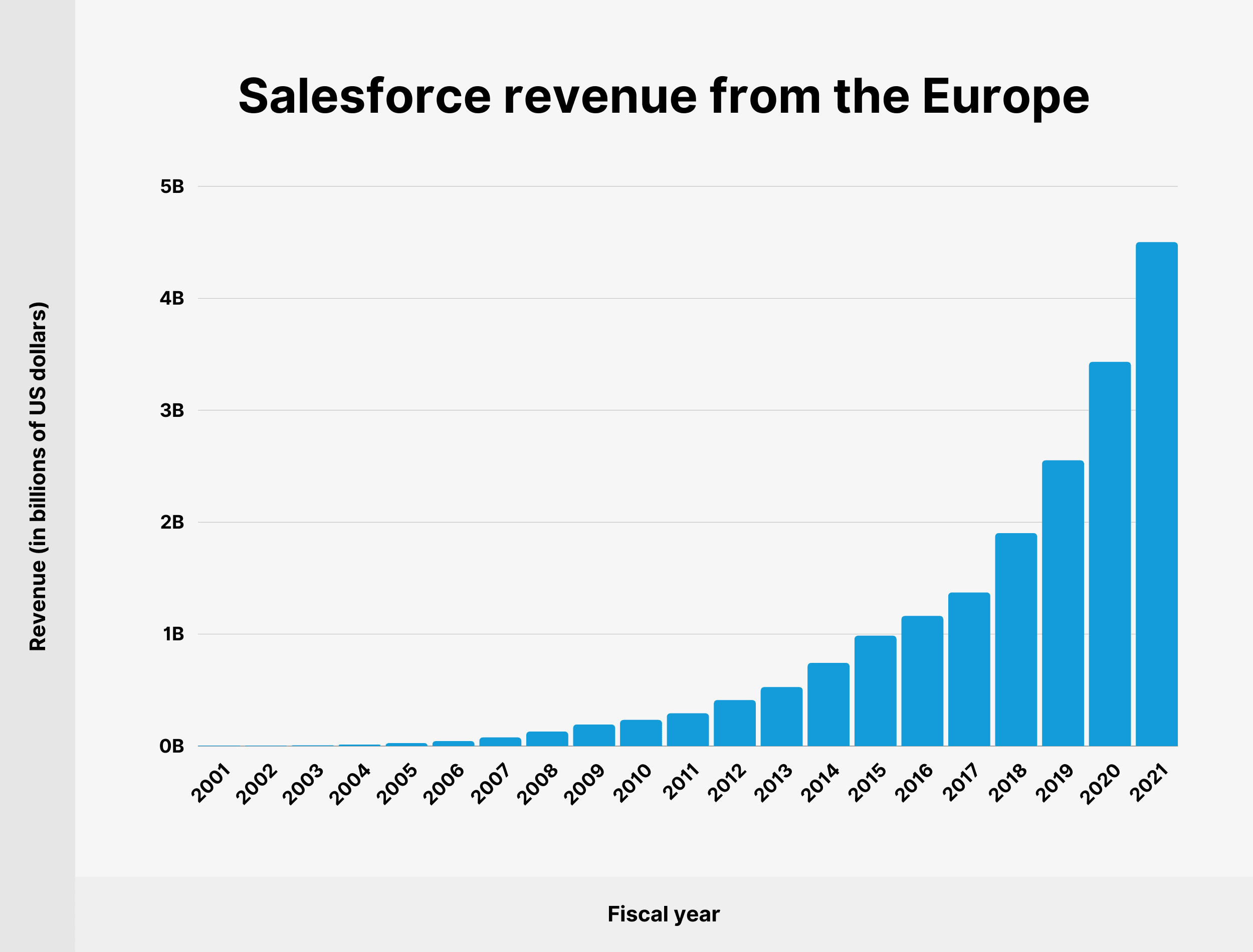 Salesforce revenue from the Europe