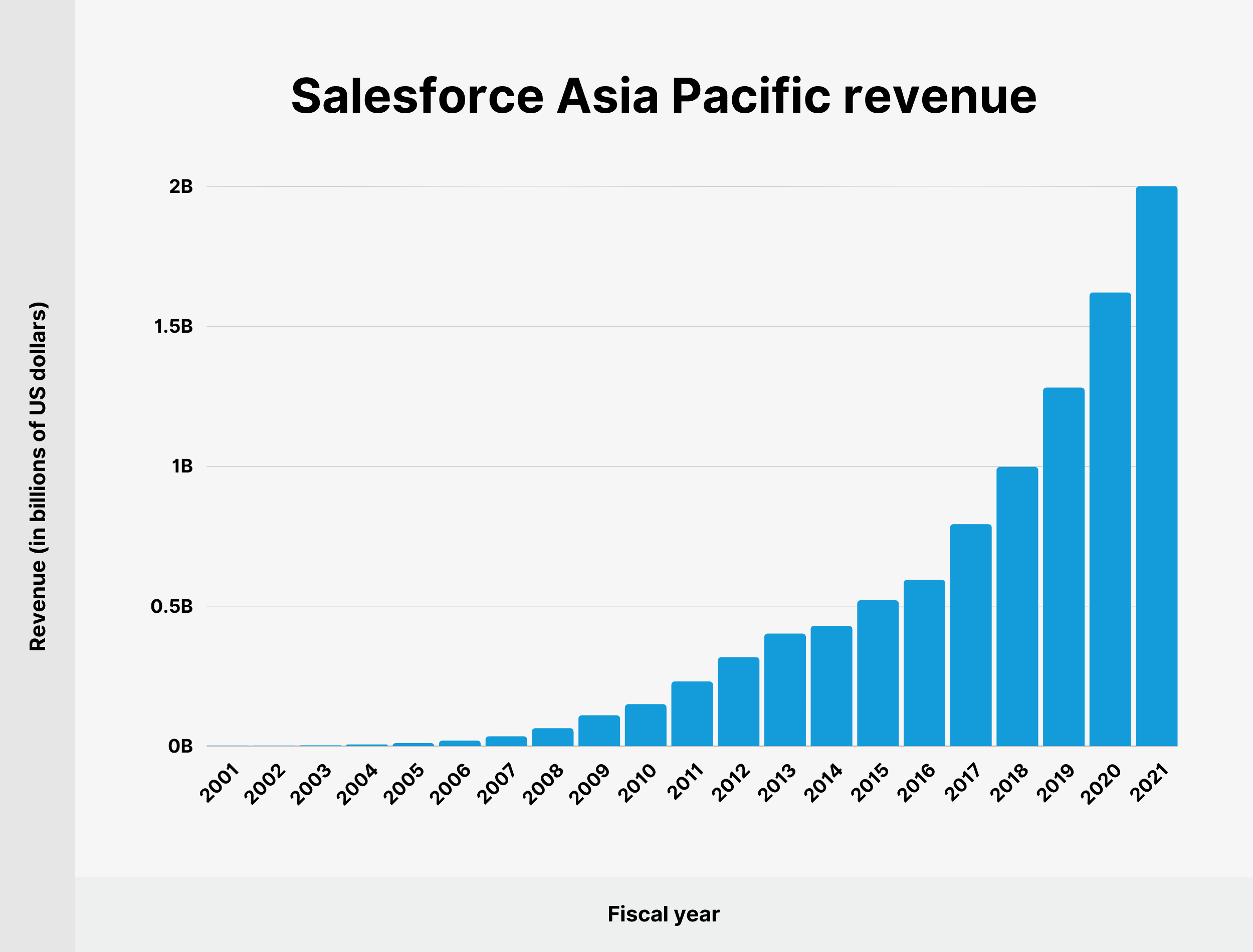 Umsatz von Salesforce Asia Pacific Salesforce Asia Pacific revenue