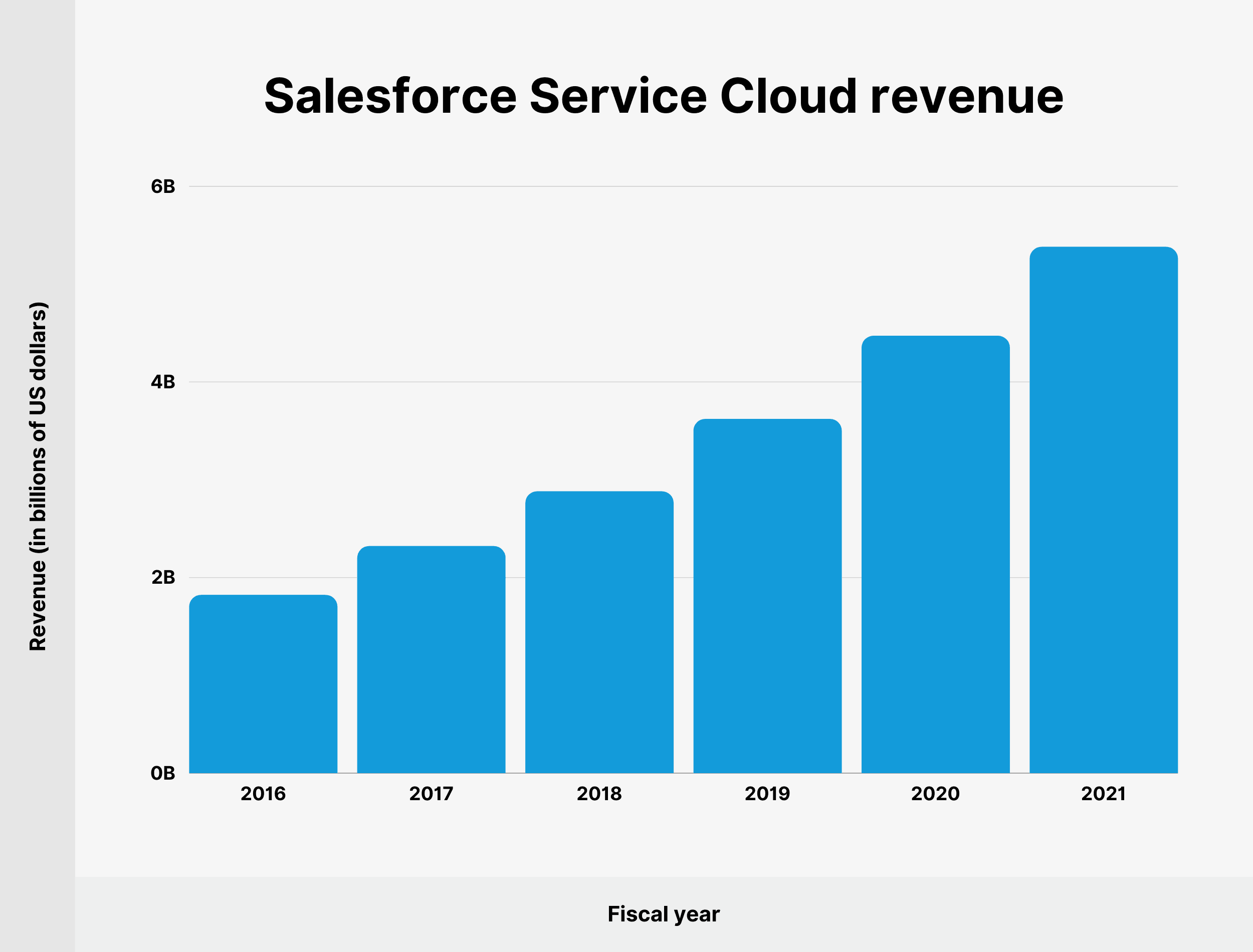 Salesforce Service Cloud revenue