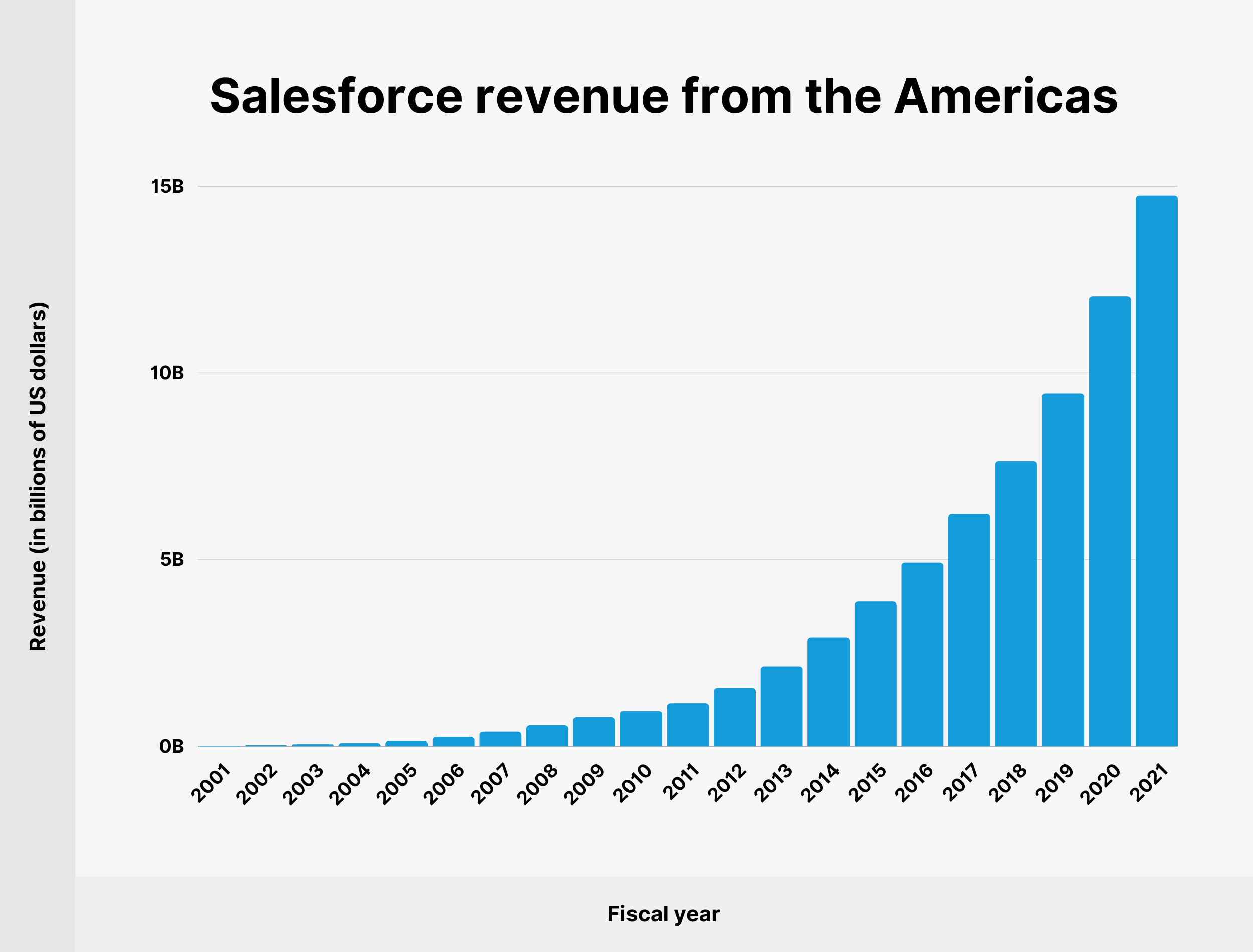 Salesforce-Umsatz aus Amerika Salesforce revenue from the Americas