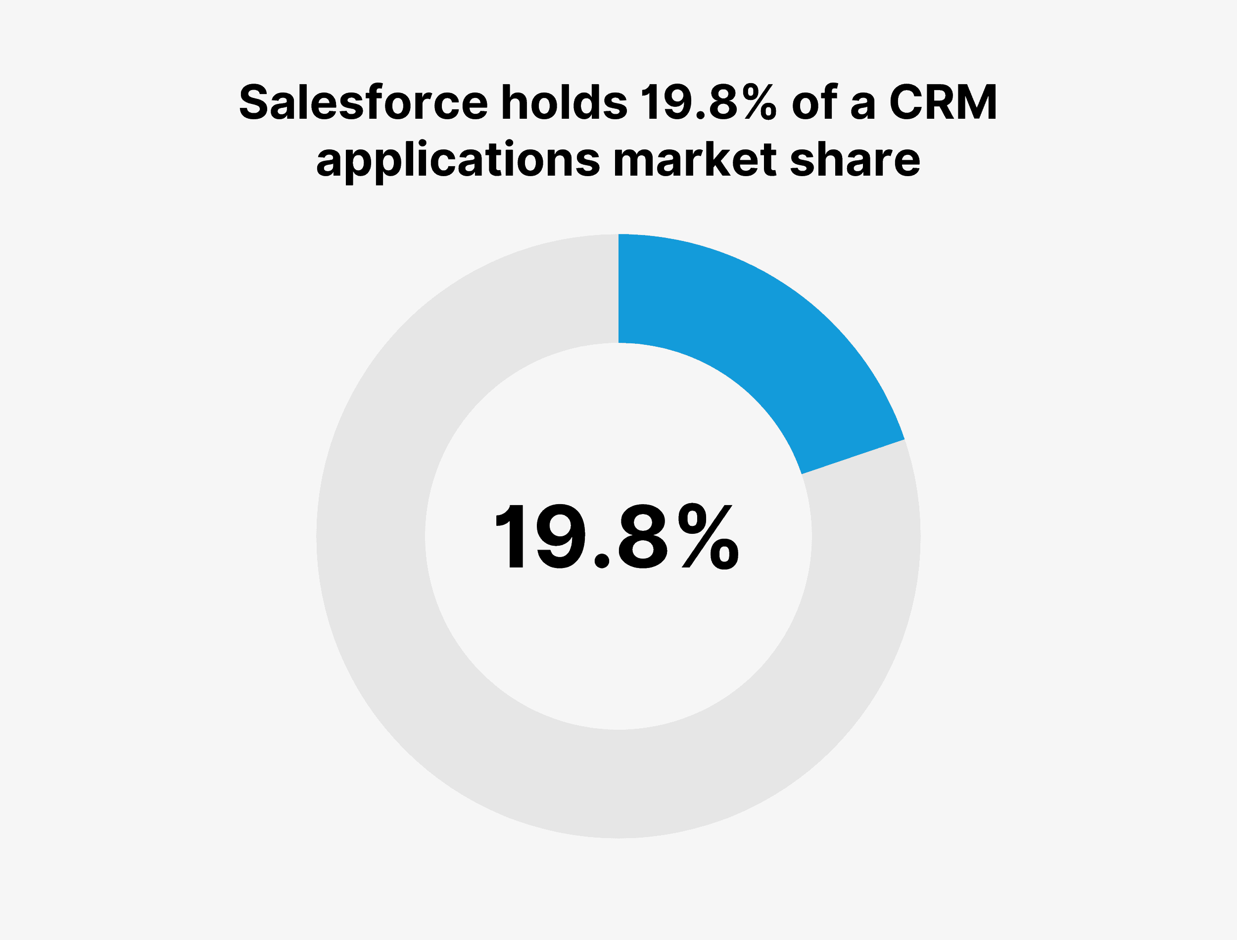 Salesforce holds 19.8% of a CRM applications market share
