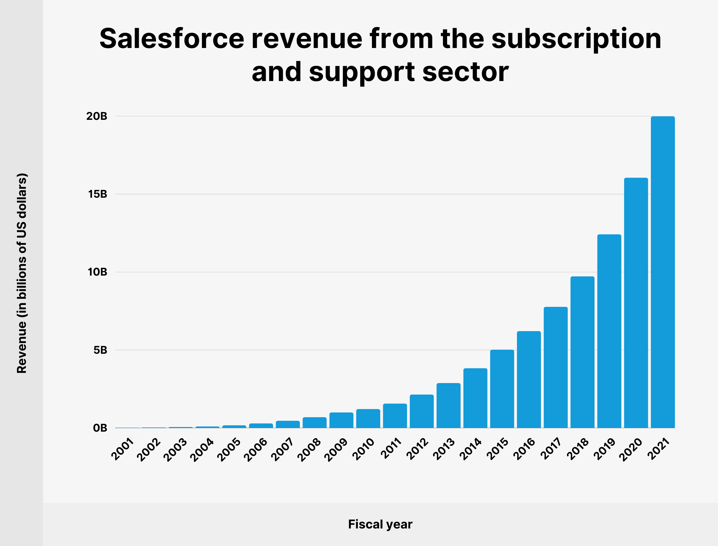 Salesforce-Umsätze aus dem Abonnement- und Supportsektor Salesforce revenue from the subscription and support sector