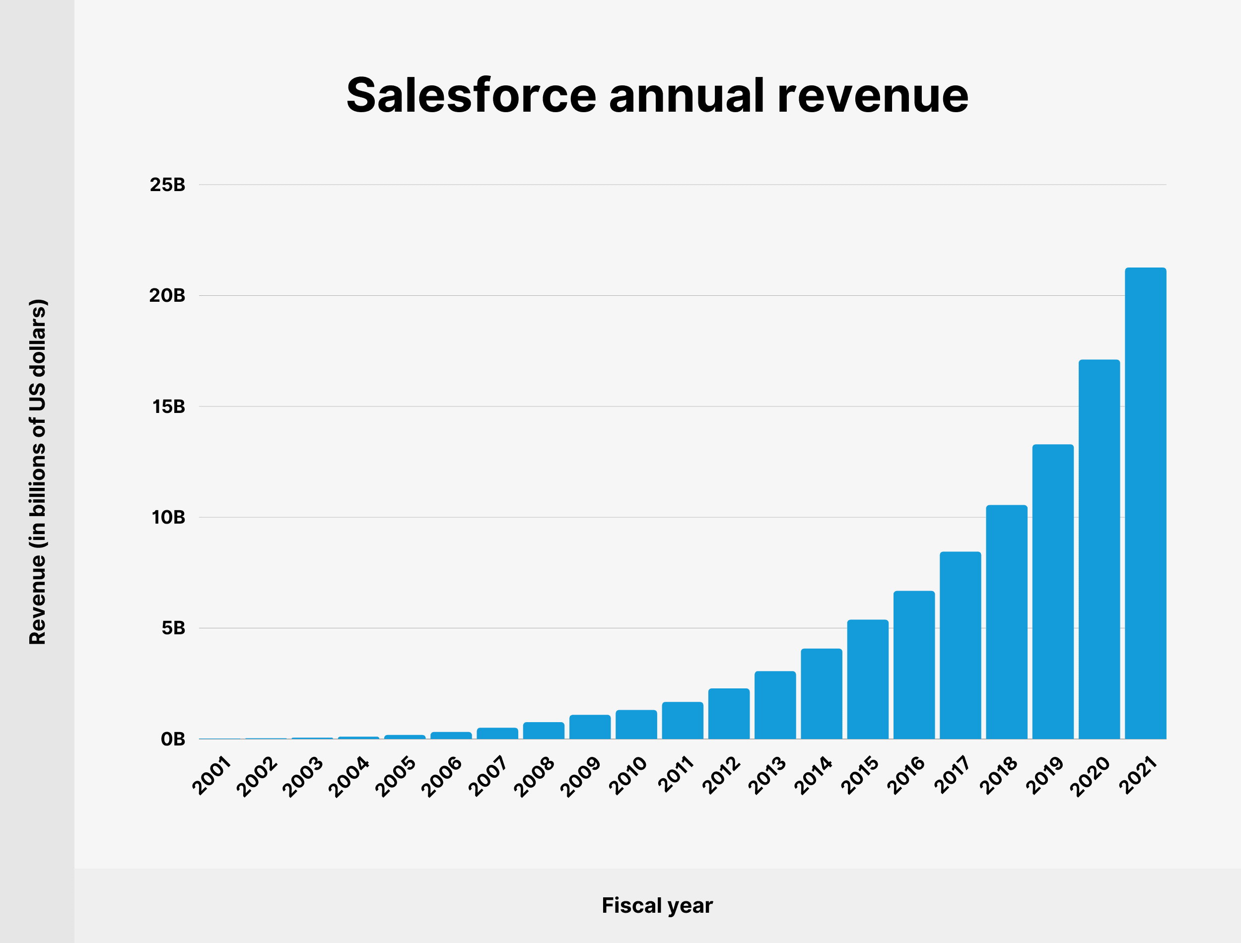 Salesforce-Jahresumsatz Salesforce annual revenue