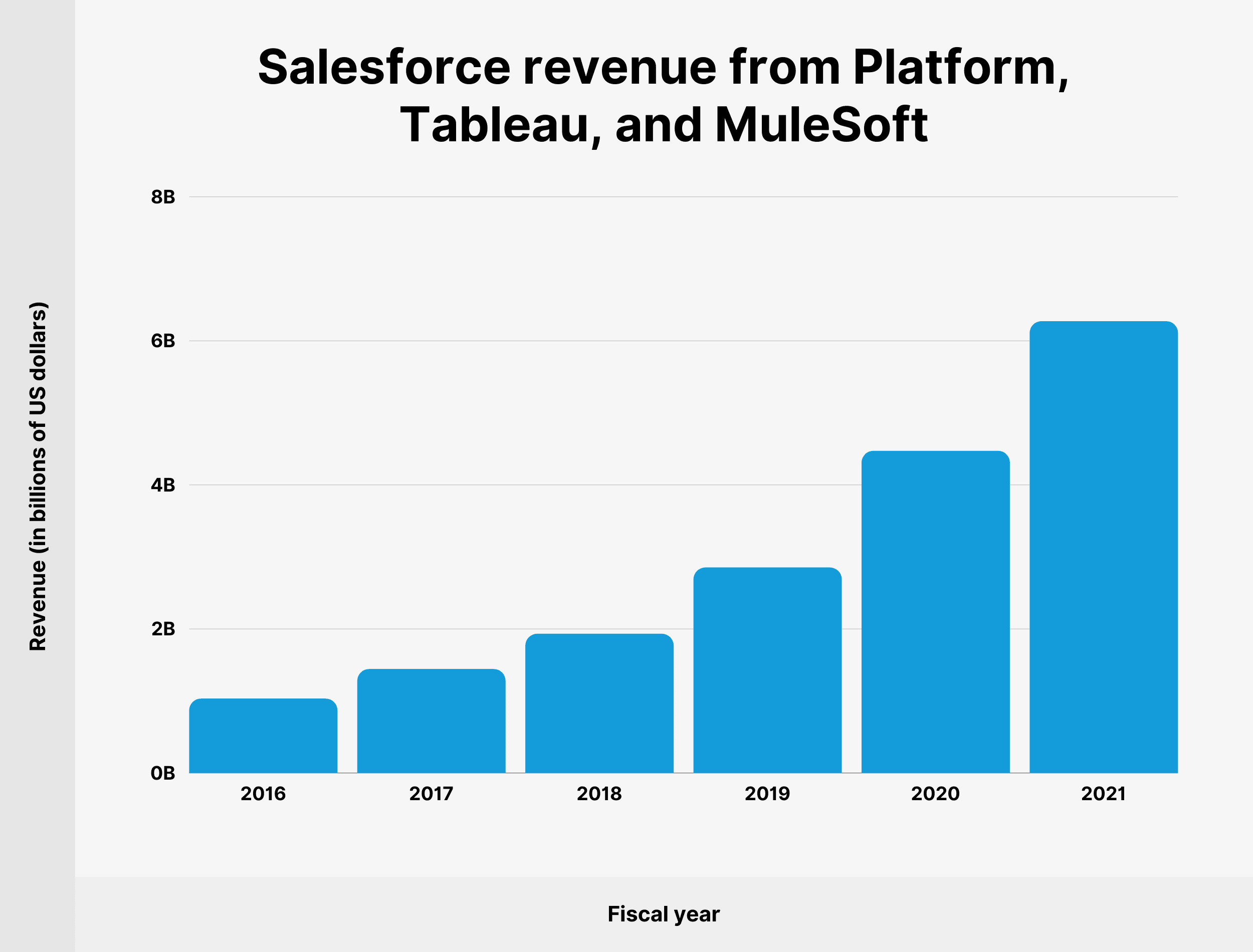 Salesforce-Umsatz von Platform, Tableau und MuleSoft Salesforce revenue from Platform, Tableau, and MuleSoft