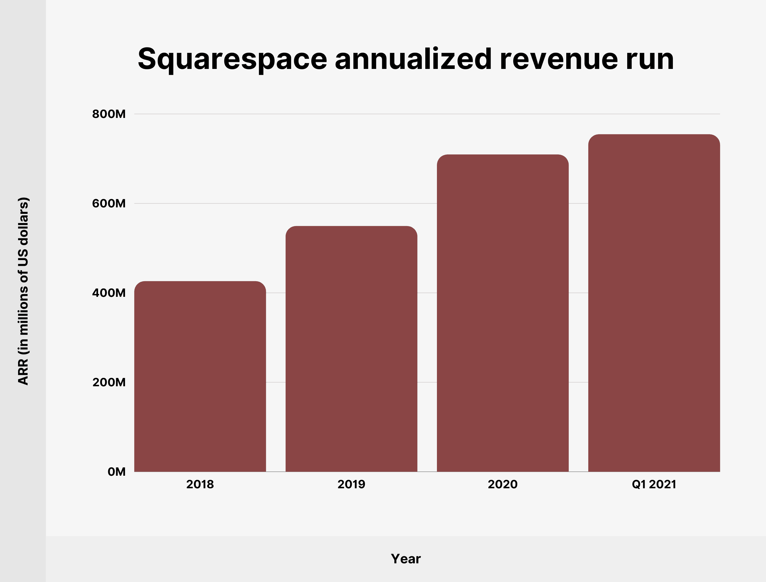تشغيل الإيرادات السنوية Squarespace Squarespace annualized revenue run