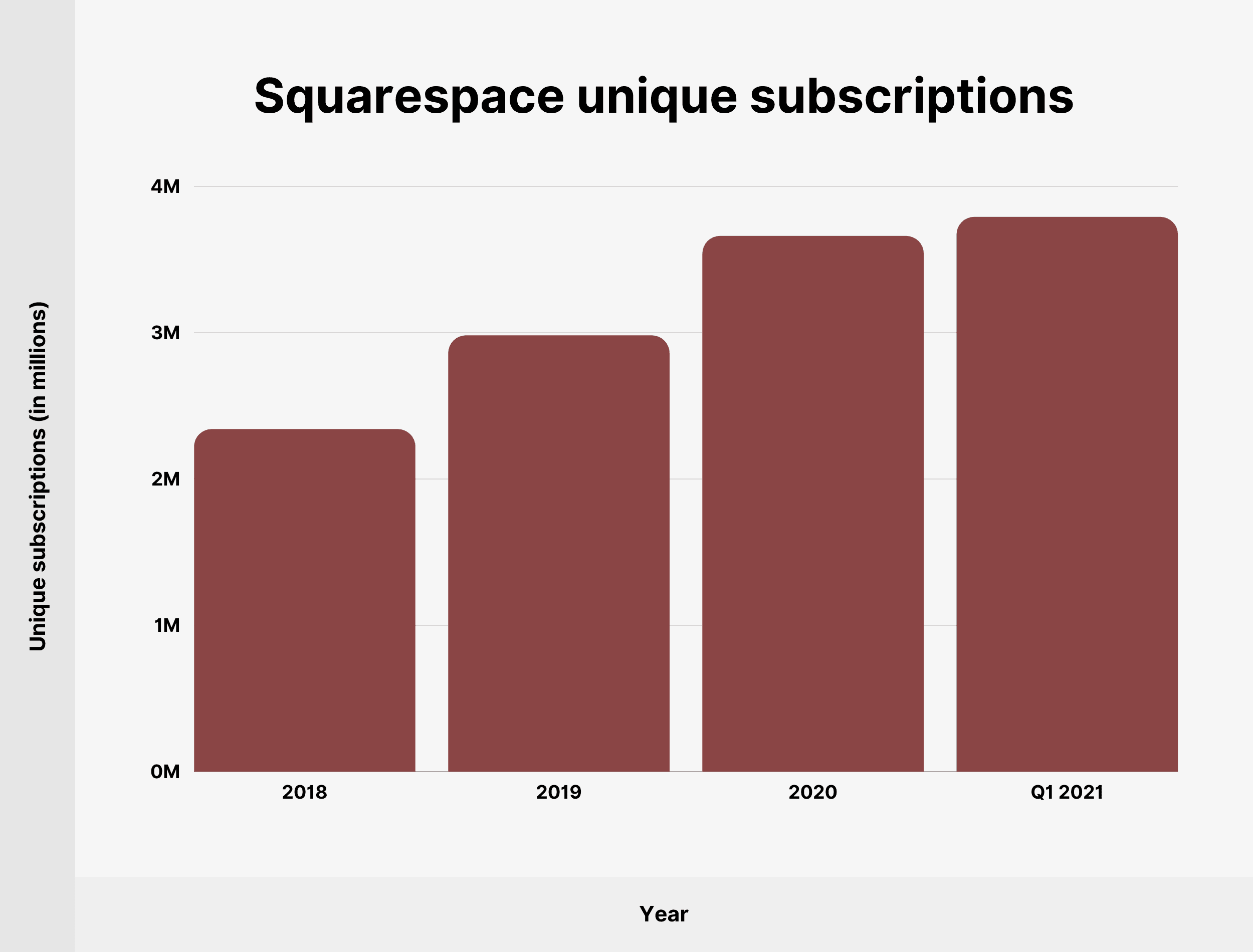 Squarespace unique subscriptions