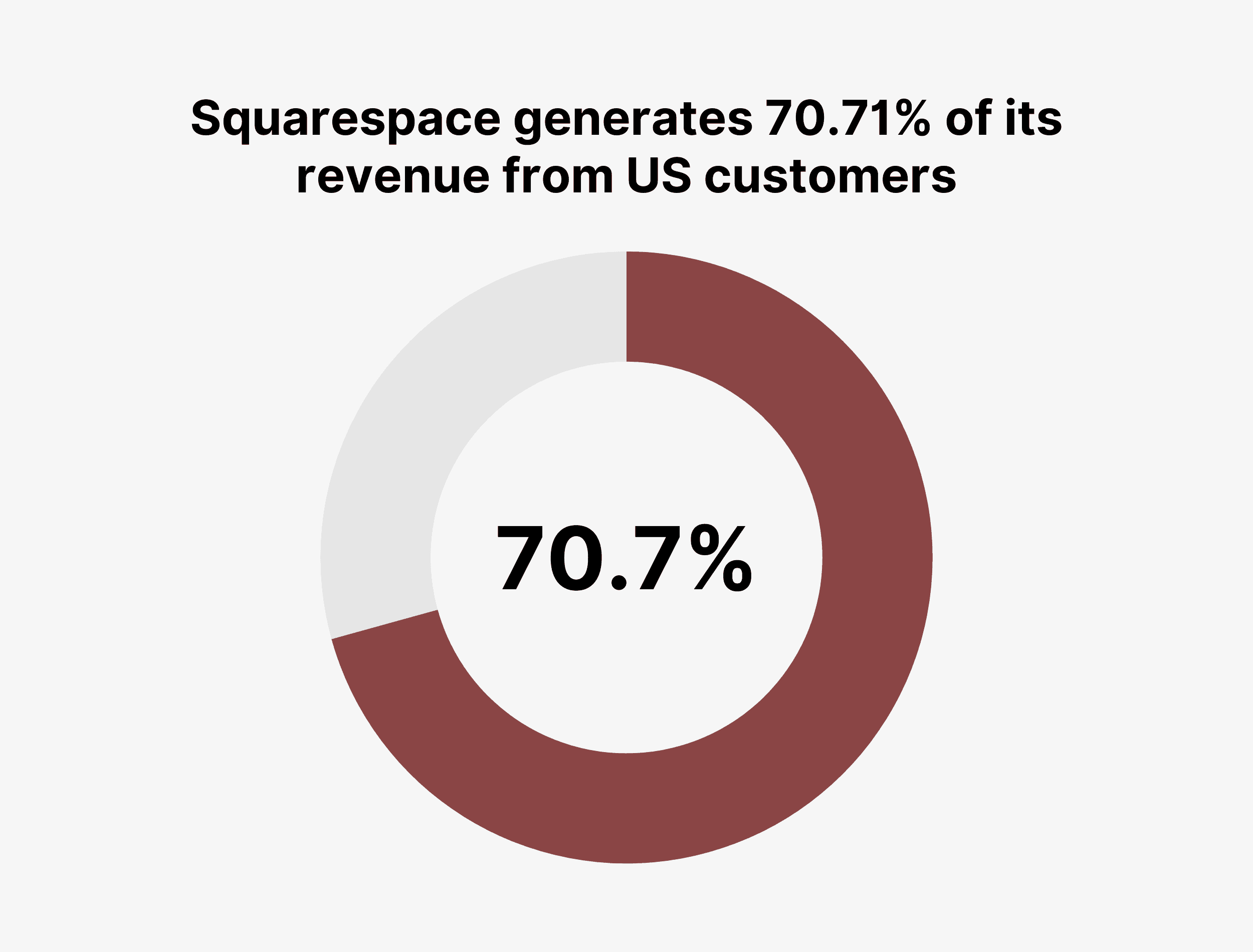 Squarespace generates 70.71% of its revenue from US customers