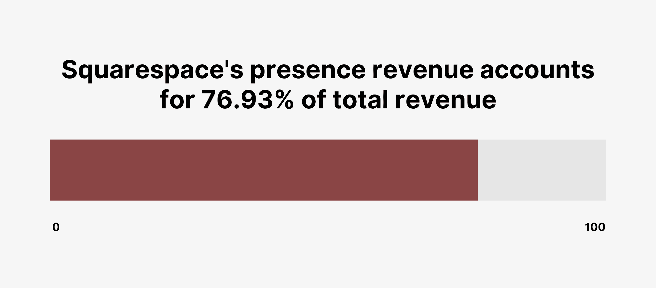 Squarespace&#039;s presence revenue accounts for 76.93% of total revenue