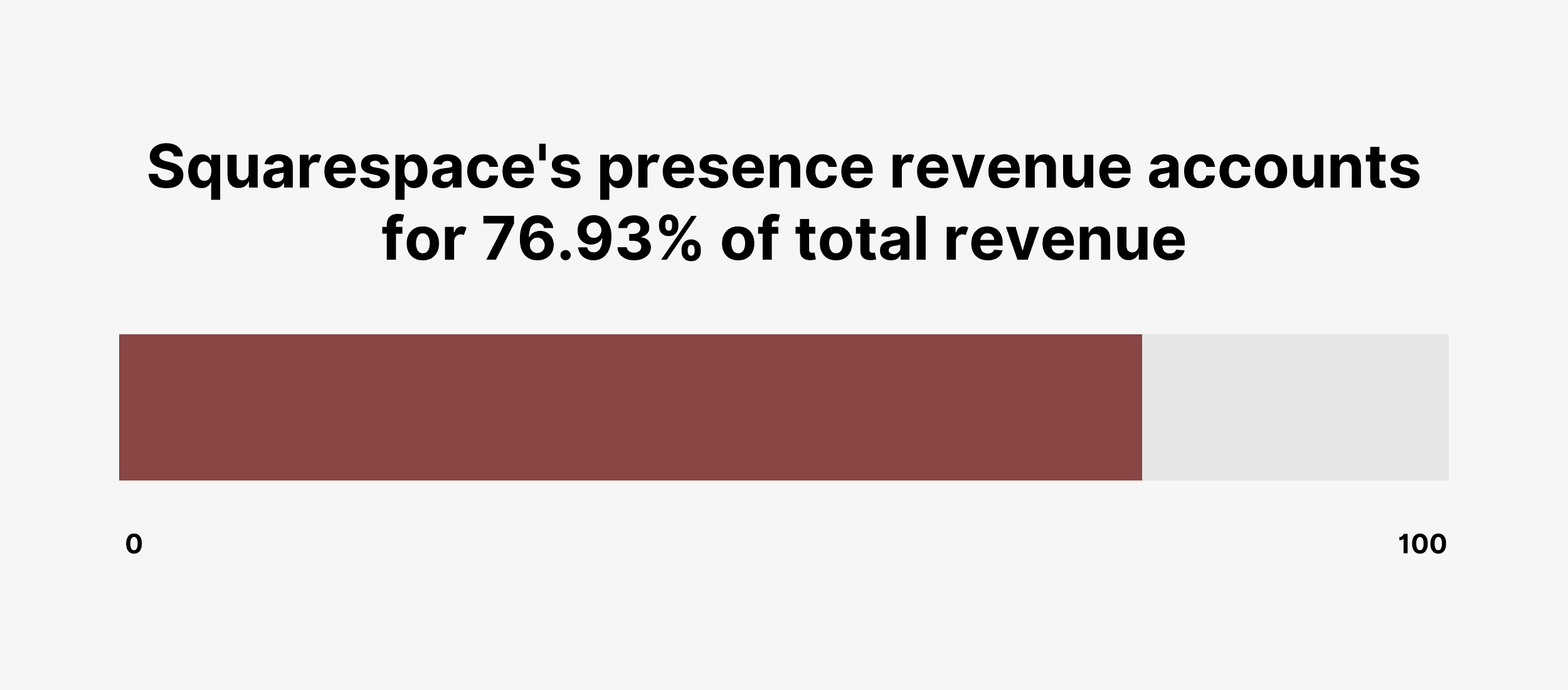 تمثل أرباح تواجد Squarespace 76.93٪ من إجمالي الإيرادات Squarespace's presence revenue accounts for 76.93% of total revenue