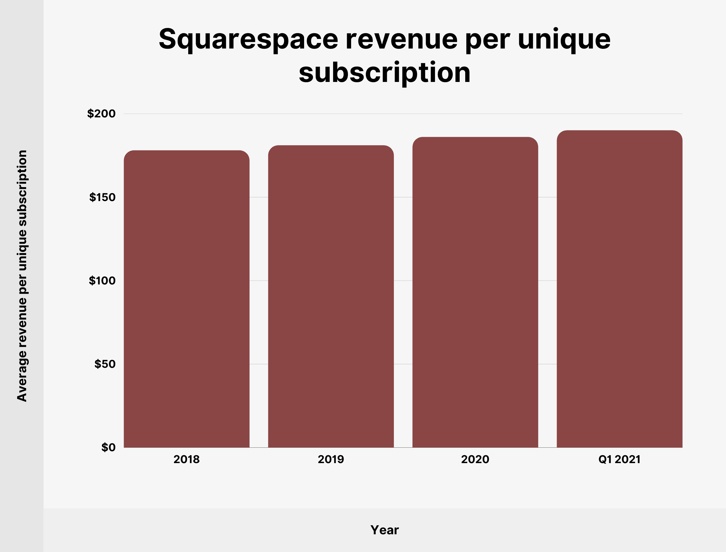 إيرادات Squarespace لكل اشتراك فريد Squarespace revenue per unique subscription