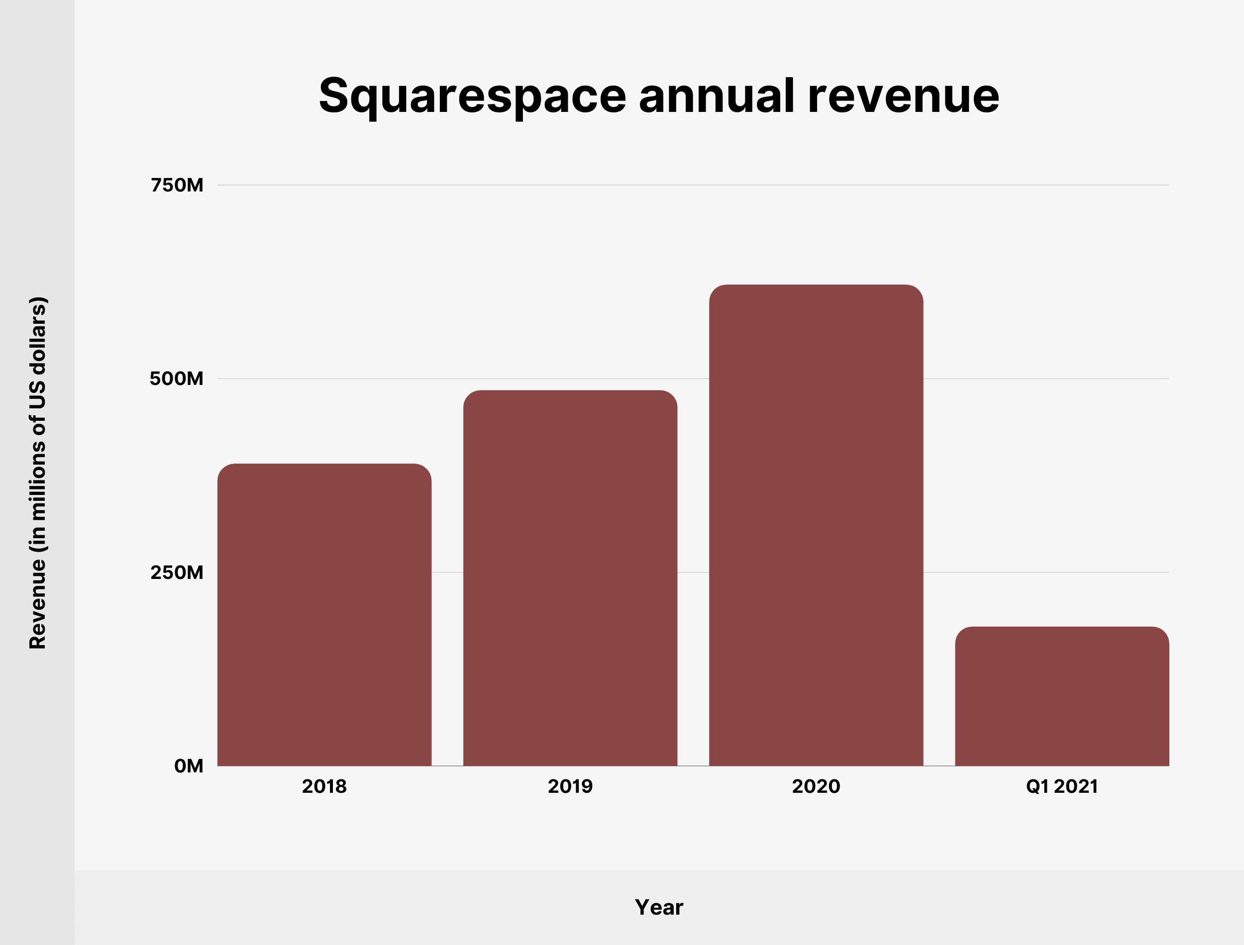 الإيرادات السنوية Squarespace Squarespace annual revenue
