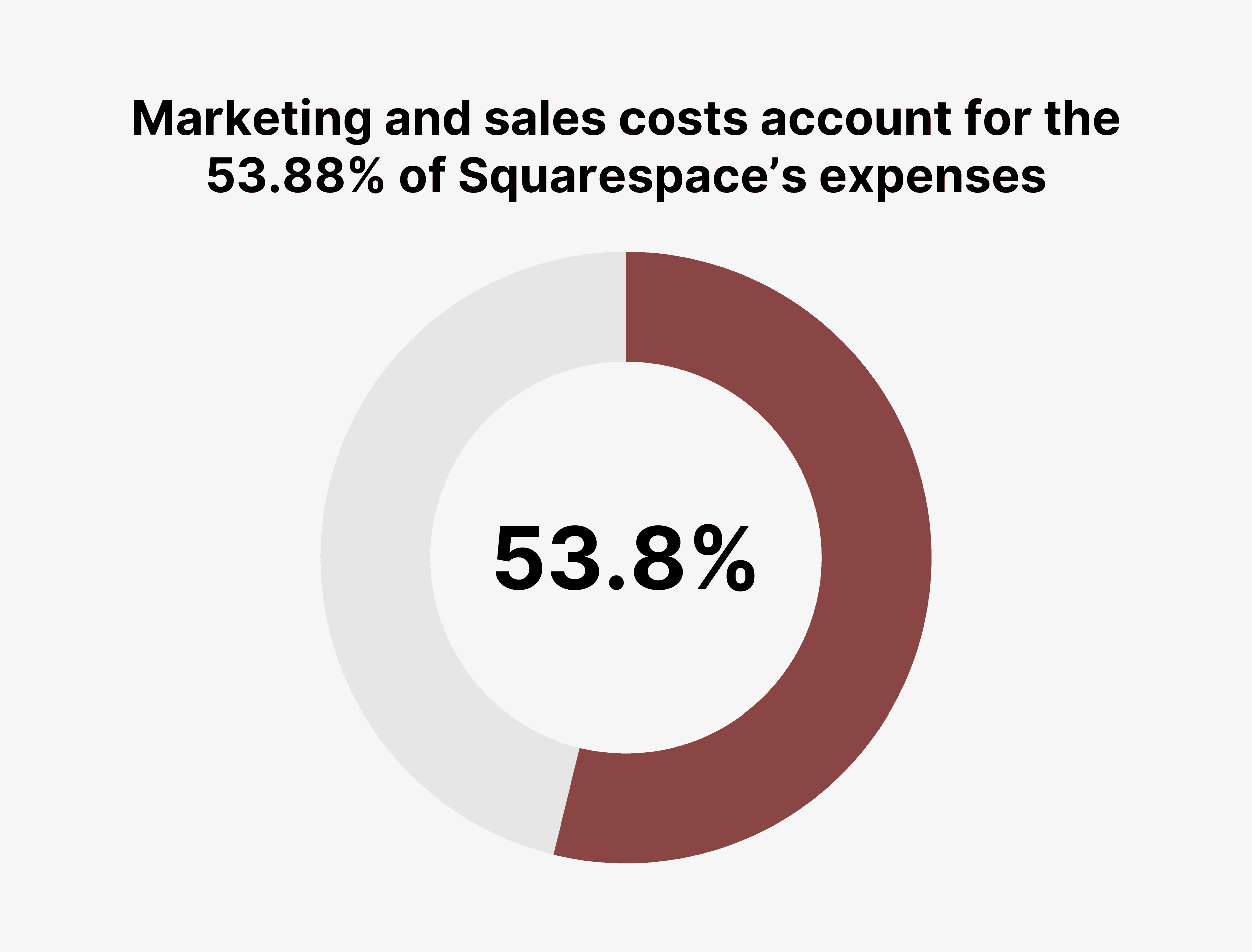 تمثل تكاليف التسويق والمبيعات 53.88٪ من نفقات Squarespace Marketing and sales costs account for the 53.88% of Squarespace’s expenses