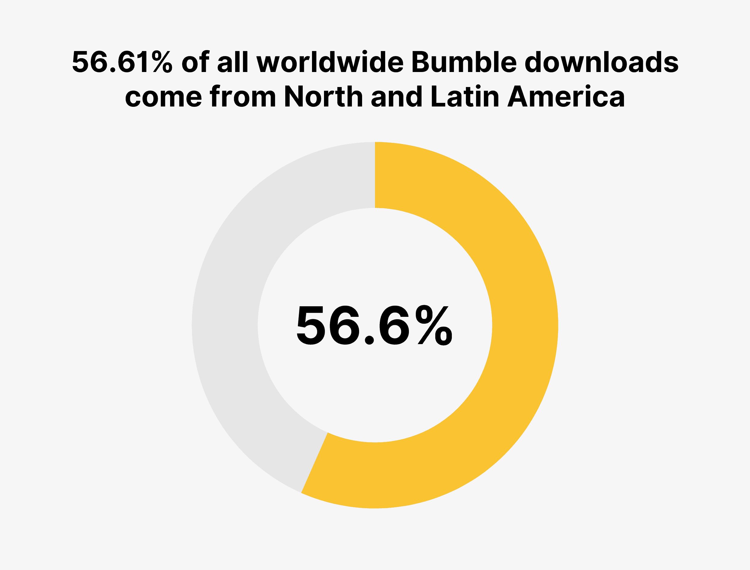 56.61% of all worldwide Bumble downloads come from North and Latin America