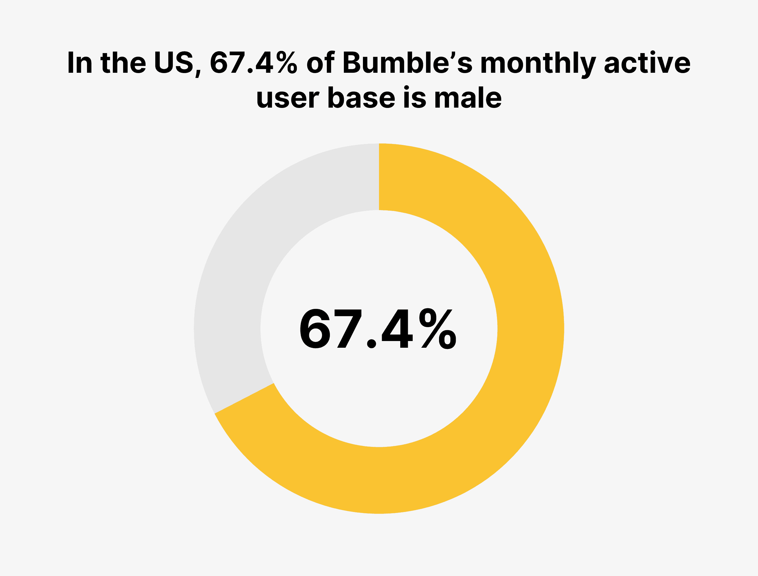In the US, 67.4% of Bumble’s monthly active user base is male