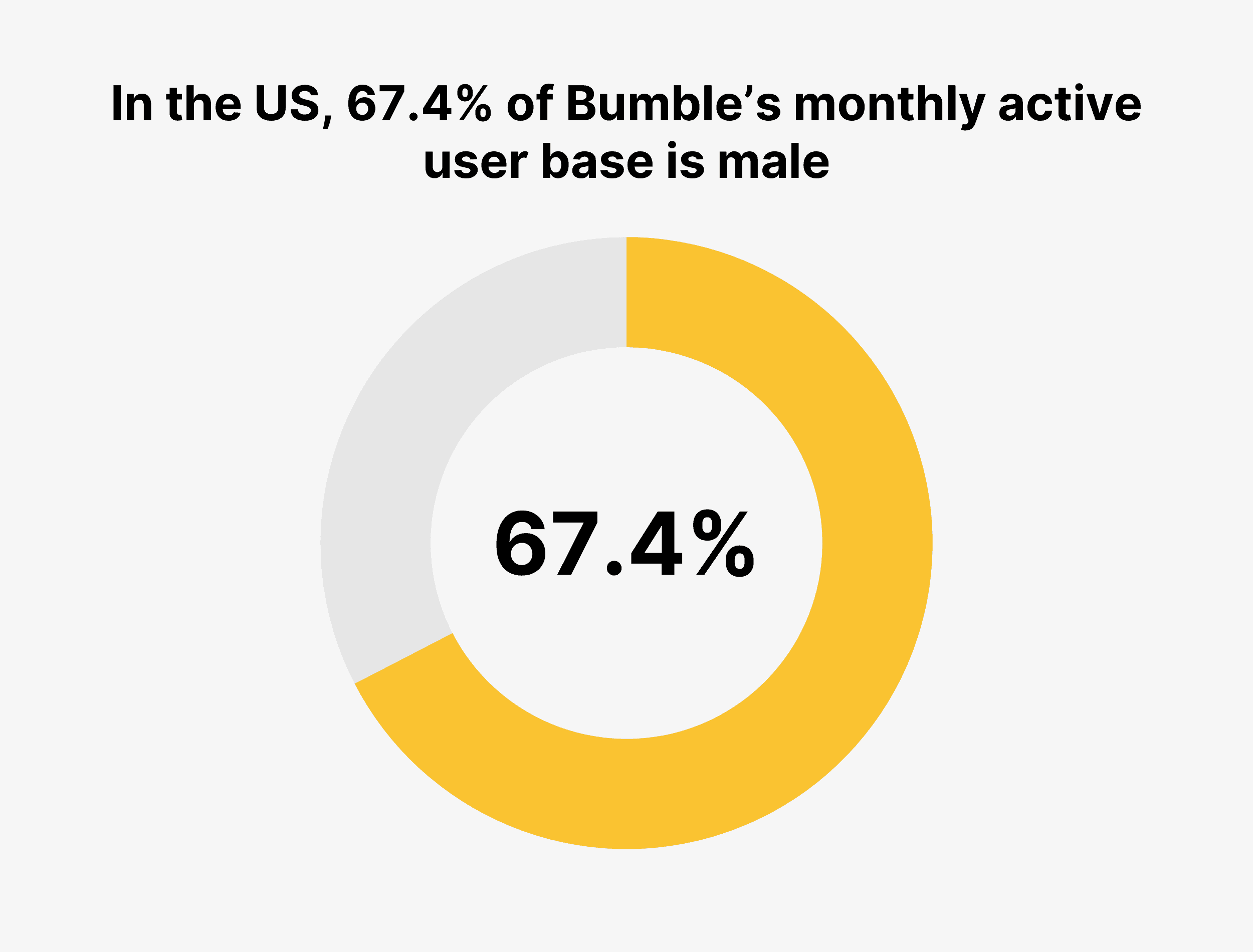 В США 67,4% ежемесячной базы активных пользователей Bumble составляют мужчины. In the US, 67.4% of Bumble’s monthly active user base is male
