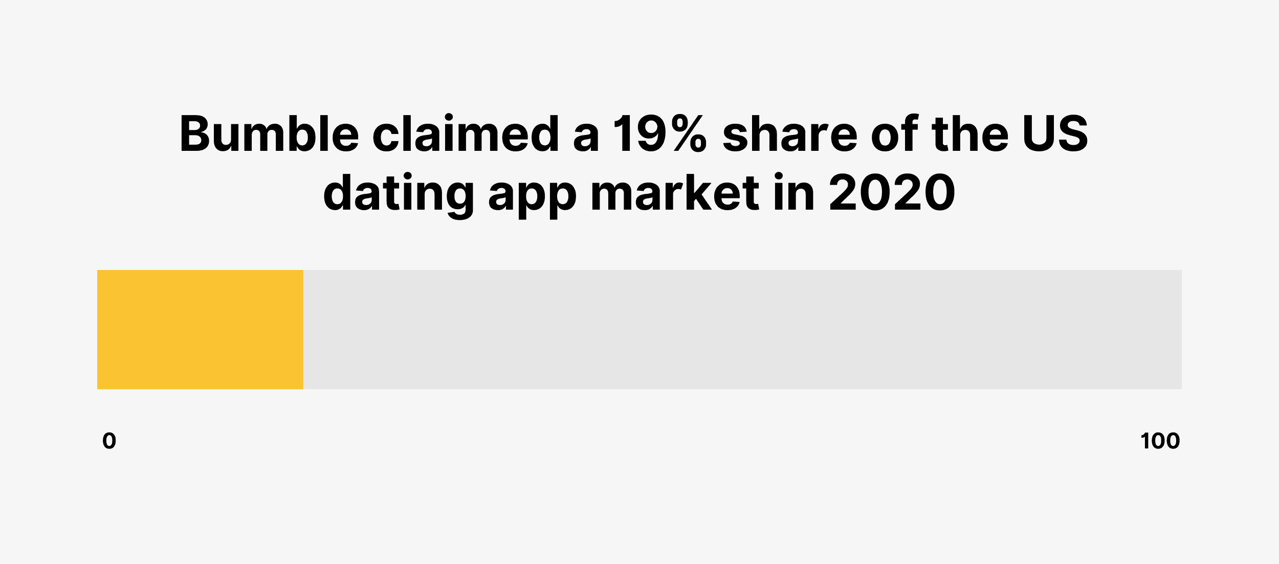 Bumble захватил 19% рынка приложений для знакомств в США в 2020 году Bumble claimed a 19% share of the US dating app market in 2020